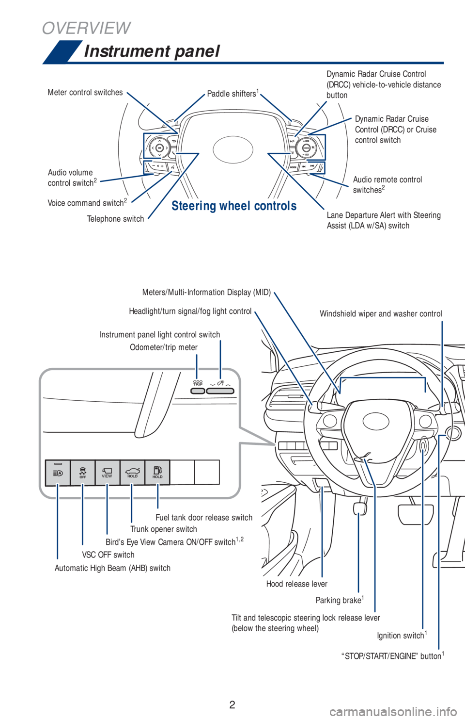 TOYOTA CAMRY 2020  Owners Manual (in English) Steering wheel controls
2
OVERVIEW
Instrument panel
Tilt and telescopic steering lock release lever 
(below the steering wheel)
Ignition switch
1
Headlight/turn signal/fog light control
Automatic High