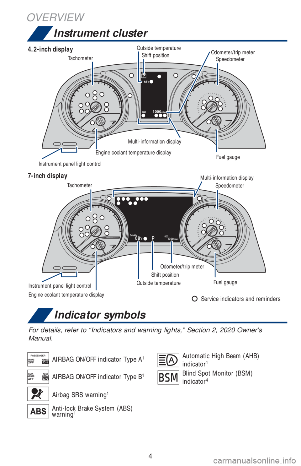 TOYOTA CAMRY 2020  Owners Manual (in English) 4
For details, refer to “Indicators and warning lights,” Section 2, 2020 Owner’s 
Manual.
Airbag SRS warning1
OVERVIEW
Instrument cluster
Automatic High Beam (AHB) 
indicator1
Blind Spot Monitor