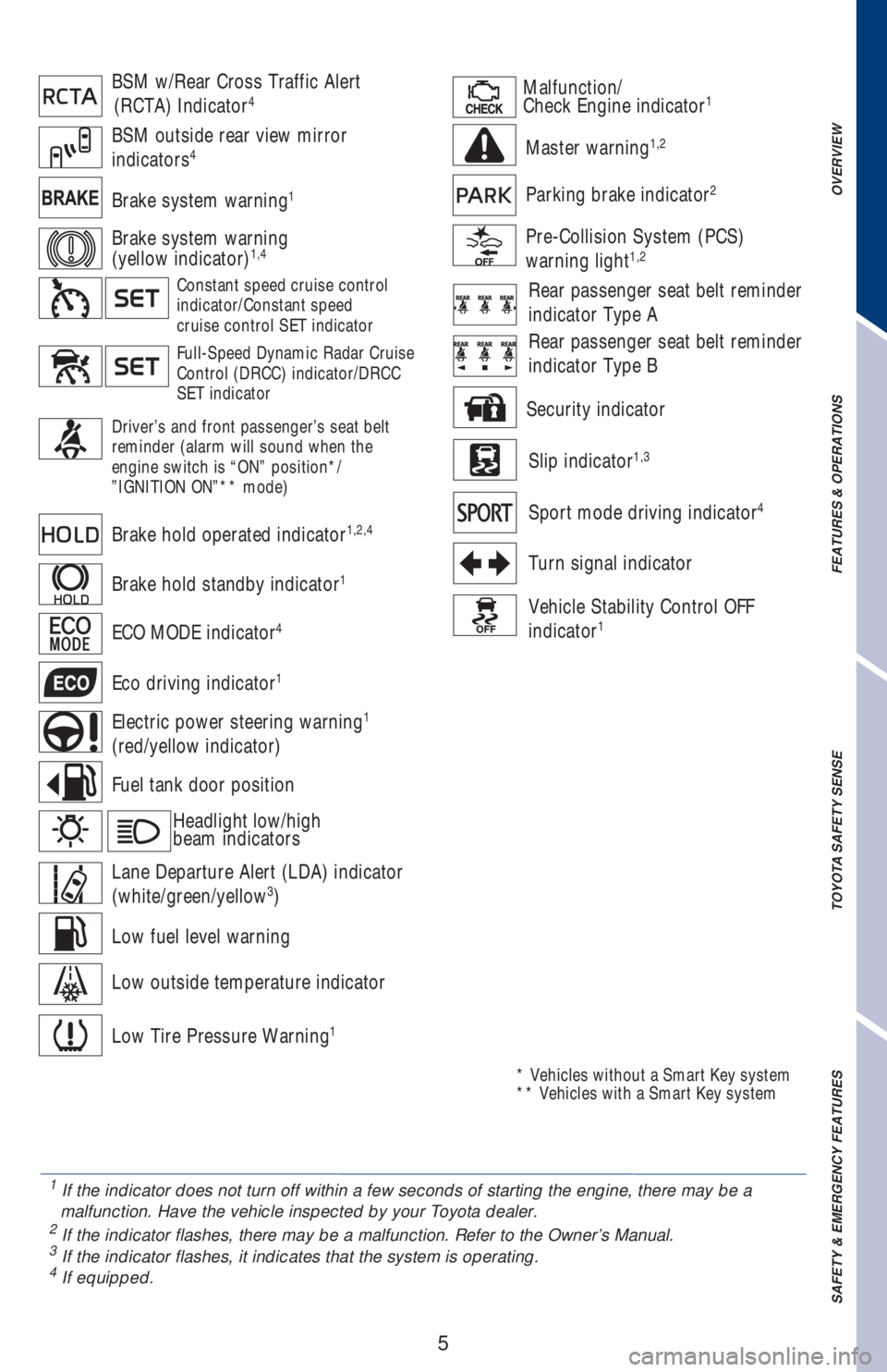 TOYOTA CAMRY 2020  Owners Manual (in English) 5
Full-Speed Dynamic Radar Cruise 
Control (DRCC) indicator/DRCC 
SET indicator
Brake system warning1
Malfunction/
Check Engine indicator1
Driver’s and front passenger’s seat belt  
reminder (alar