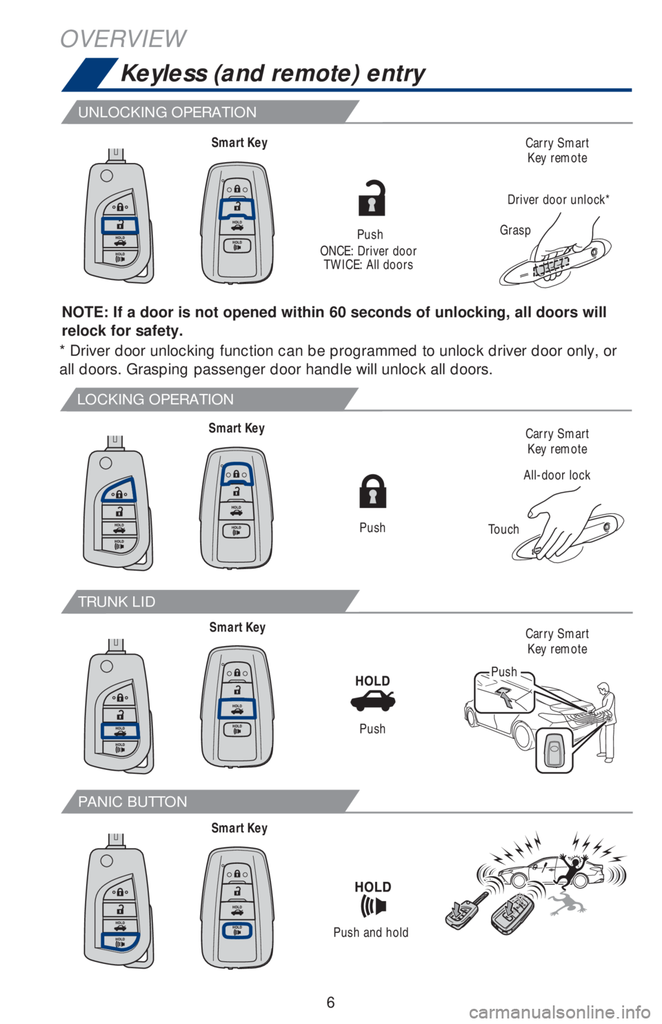TOYOTA CAMRY 2020 Owners Manual (in English) 6
LOCKING OPERATION
UNLOCKING OPERATION
TRUNK LID
PANIC BUTTON
NOTE: If a door is not opened within 60 seconds of unlocking, all doors will
relock for safety.
OVERVIEW
Keyless (and remote) entry
All- TOYOTA CAMRY 2020 Owners Manual (in English) 6
LOCKING OPERATION
UNLOCKING OPERATION
TRUNK LID
PANIC BUTTON
NOTE: If a door is not opened within 60 seconds of unlocking, all doors will
relock for safety.
OVERVIEW
Keyless (and remote) entry
All-