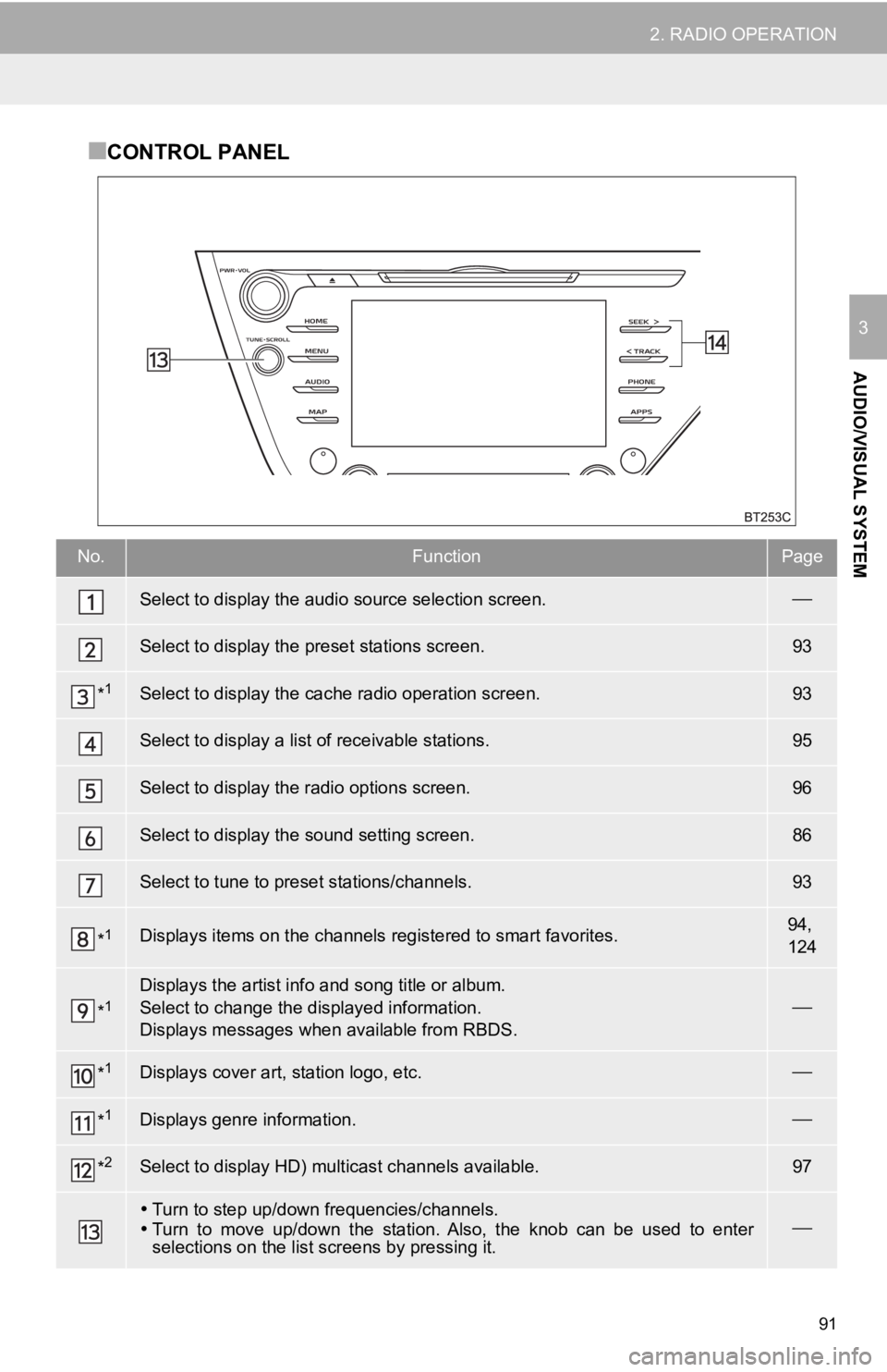 TOYOTA CAMRY 2020 Accessories, Audio & Navigation (in English) 91
2. RADIO OPERATION
AUDIO/VISUAL SYSTEM
3
■CONTROL PANEL
No.FunctionPage
Select to display the audio source selection screen.
Select to display the preset stations screen.93
*1Select to display TOYOTA CAMRY 2020 Accessories, Audio & Navigation (in English) 91
2. RADIO OPERATION
AUDIO/VISUAL SYSTEM
3
■CONTROL PANEL
No.FunctionPage
Select to display the audio source selection screen.
Select to display the preset stations screen.93
*1Select to display