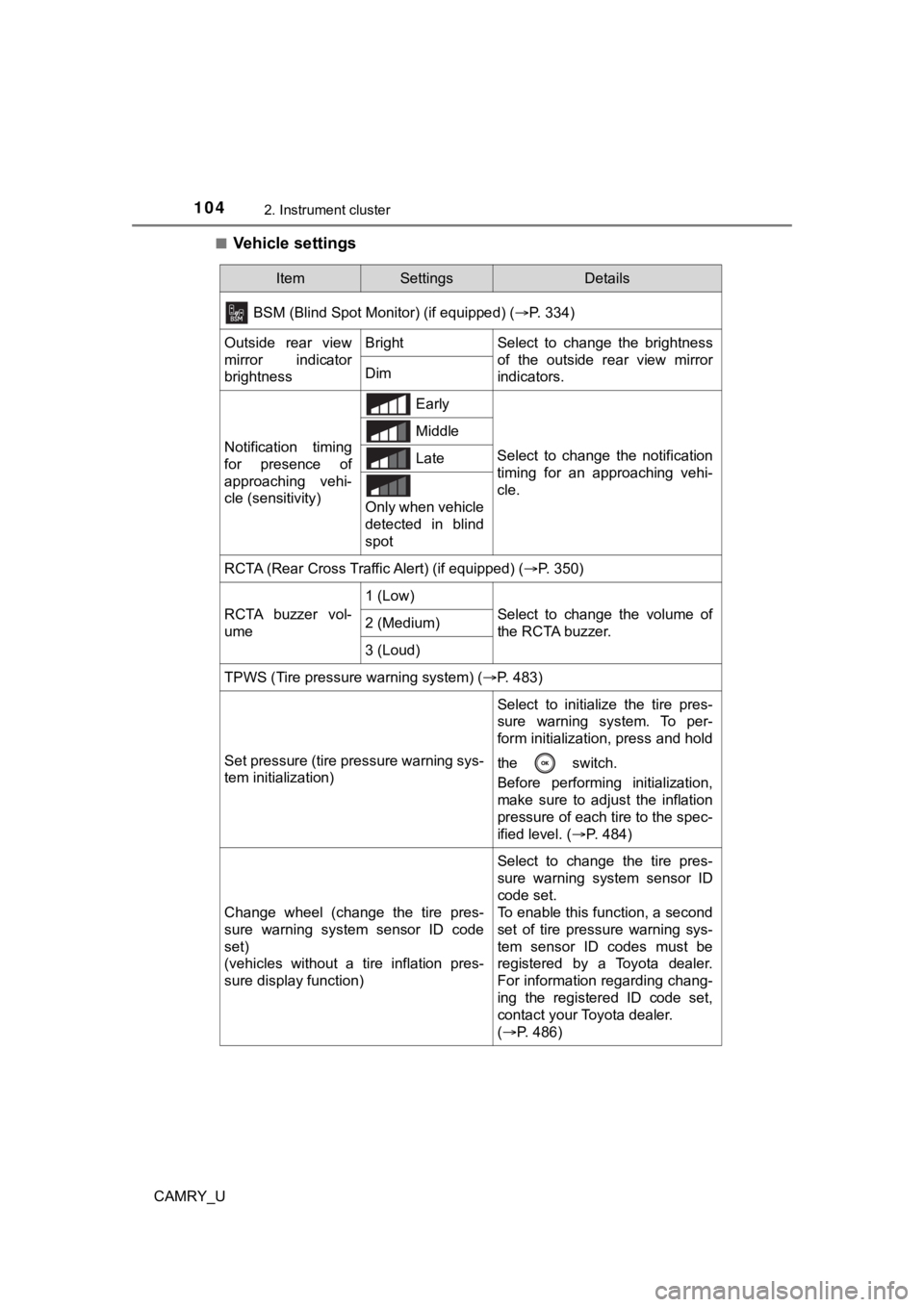 TOYOTA CAMRY 2021 Owners Manual (in English) 1042. Instrument cluster
CAMRY_U■
Vehicle settings
ItemSettingsDetails
BSM (Blind Spot Monitor) (if equipped) (P. 334)
Outside rear view
mirror indicator
brightnessBrightSelect to change t TOYOTA CAMRY 2021 Owners Manual (in English) 1042. Instrument cluster
CAMRY_U■
Vehicle settings
ItemSettingsDetails
BSM (Blind Spot Monitor) (if equipped) (P. 334)
Outside rear view
mirror indicator
brightnessBrightSelect to change t