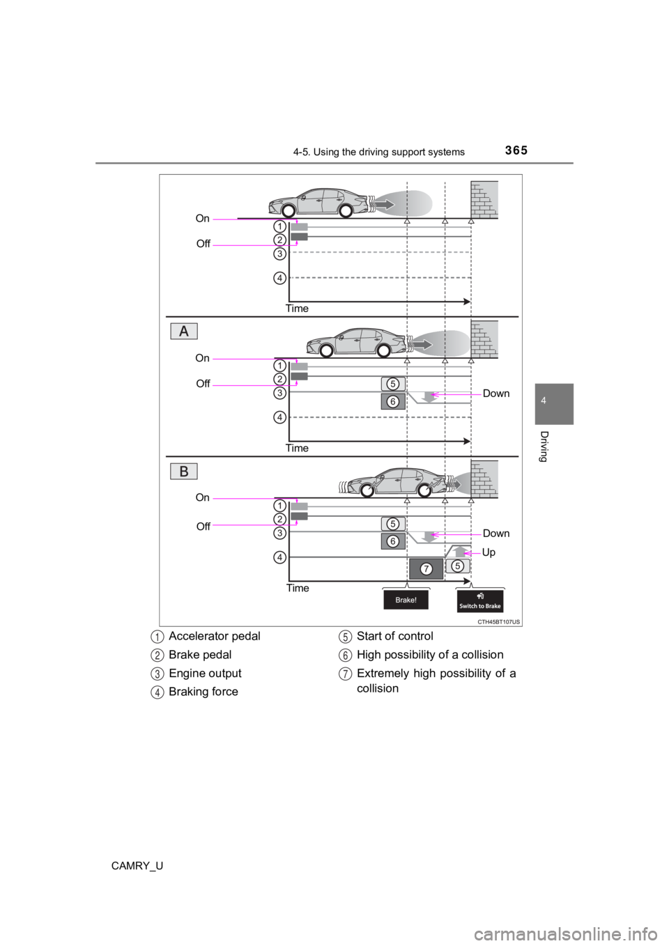TOYOTA CAMRY 2021 Owners Manual (in English) 3654-5. Using the driving support systems
4
Driving
CAMRY_U
OnOff
Time
Down
OnOff
Time
On Off
Time
Down
Up
Accelerator pedal
Brake pedal
Engine output
Braking force Start of control
High possibility o TOYOTA CAMRY 2021 Owners Manual (in English) 3654-5. Using the driving support systems
4
Driving
CAMRY_U
OnOff
Time
Down
OnOff
Time
On Off
Time
Down
Up
Accelerator pedal
Brake pedal
Engine output
Braking force Start of control
High possibility o