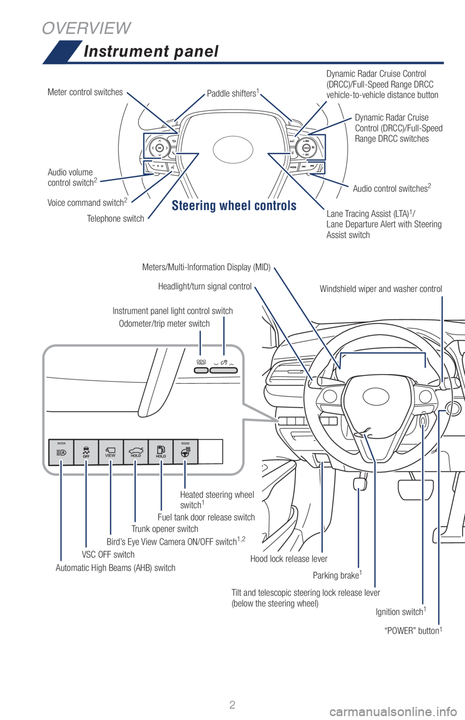 TOYOTA CAMRY 2021  Owners Manual (in English) Steering wheel controls
2
OVERVIEW
Instrument panel
Tilt and telescopic steering lock release lever 
(below the steering wheel)
Ignition switch
1
Headlight/turn signal control
Automatic High Beams (AH