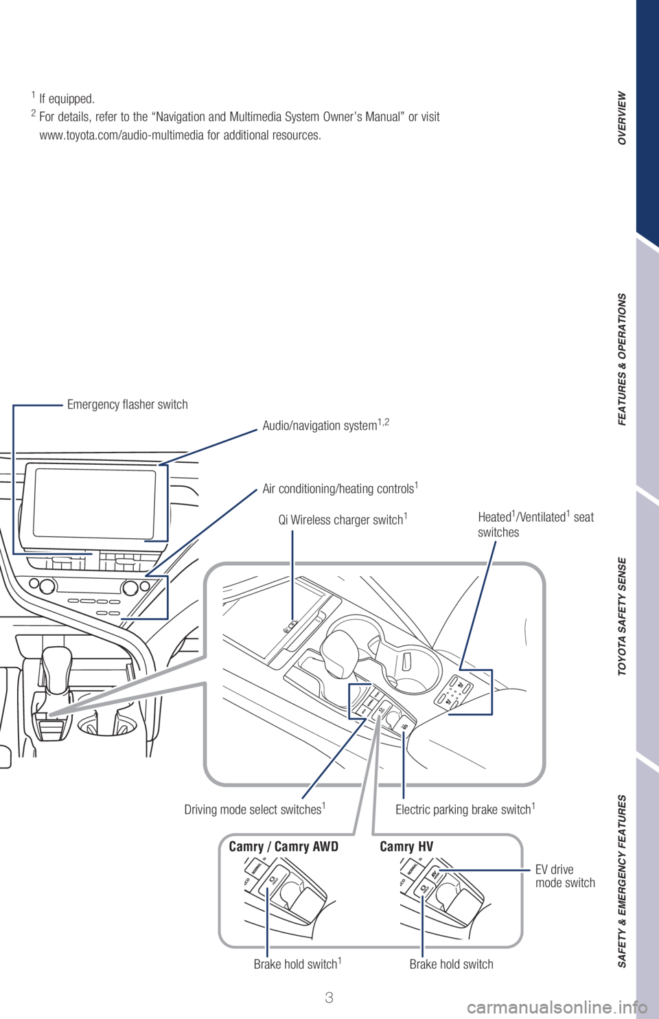 TOYOTA CAMRY 2021  Owners Manual (in English) 3
OVERVIEW FEATURES & OPERATIONS TOYOTA SAFETY SENSE SAFETY & EMERGENCY FEATURES
Driving mode select switches1
Heated1/Ventilated1 seat 
switchesQi Wireless charger switch1
Camry / Camry AWD Camry HV
