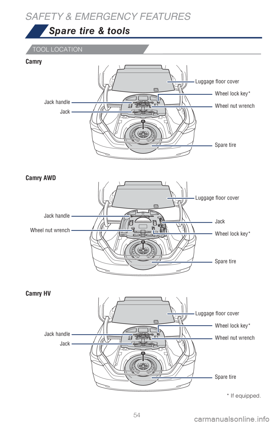 TOYOTA CAMRY 2021   (in English) Workshop Manual 54
SAFETY & EMERGENCY FEATURES
TOOL LOCATION
Spare tire & tools
Luggage floor cover
Luggage floor cover
Luggage floor cover Jack handle
Jack handle
Jack handleJack
Wheel nut wrench
JackWheel nut wrenc