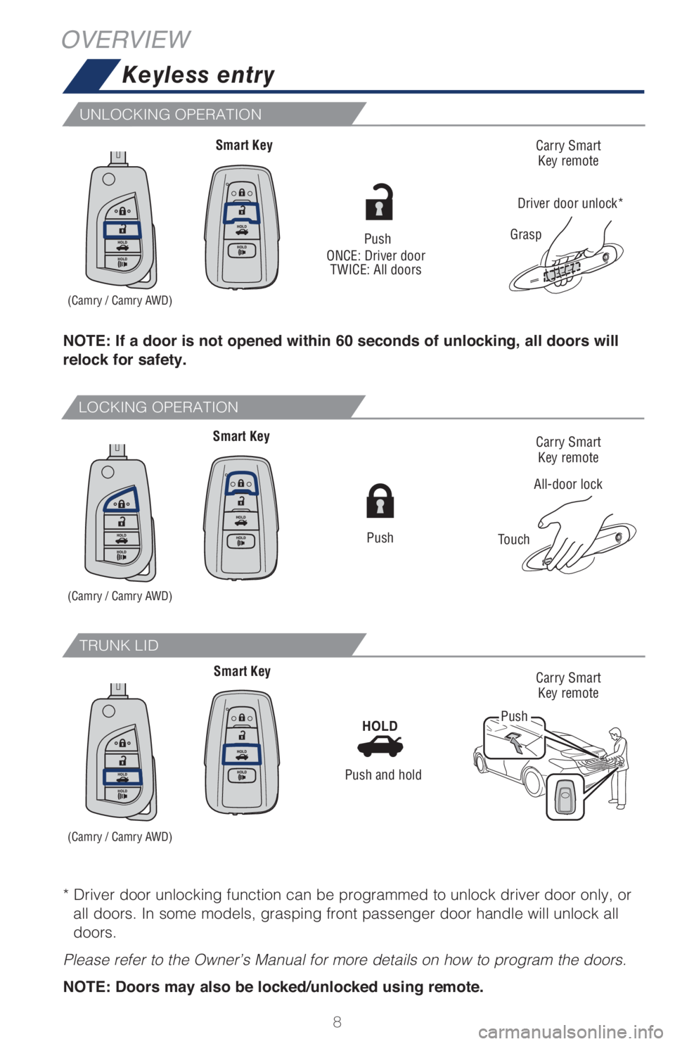 TOYOTA CAMRY 2021  Owners Manual (in English) 8
LOCKING OPERATION
UNLOCKING OPERATION
TRUNK LID
NOTE: If a door is not opened within 60 seconds of unlocking, all doors will 
relock for safety.
OVERVIEW
Keyless entry
All-door lock
Touch
Smart Key
