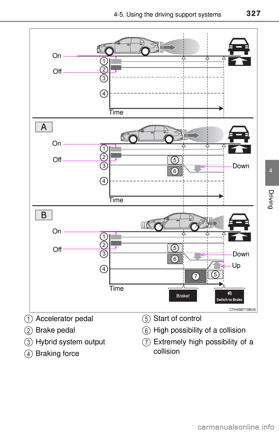 TOYOTA CAMRY HYBRID 2018 Owners Manual (in English) 3274-5. Using the driving support systems
4
Driving
OnOff
Time
Down
OnOff
Time
On Off
Time
Down
Up
Accelerator pedal
Brake pedal
Hybrid system output
Braking force Start of control
High possibility of TOYOTA CAMRY HYBRID 2018 Owners Manual (in English) 3274-5. Using the driving support systems
4
Driving
OnOff
Time
Down
OnOff
Time
On Off
Time
Down
Up
Accelerator pedal
Brake pedal
Hybrid system output
Braking force Start of control
High possibility of