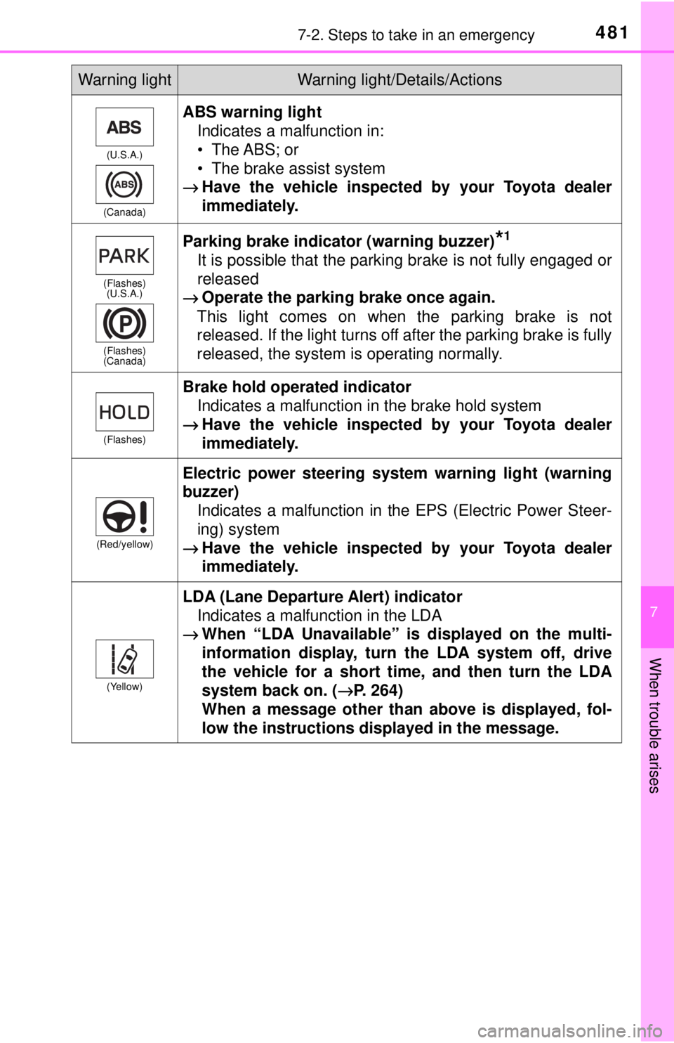TOYOTA CAMRY HYBRID 2018 Owners Manual (in English) 4817-2. Steps to take in an emergency
7
When trouble arises
(U.S.A.)
(Canada)
ABS warning light Indicates a malfunction in:
• The ABS; or
• The brake assist system
→ Have the vehicle inspected TOYOTA CAMRY HYBRID 2018 Owners Manual (in English) 4817-2. Steps to take in an emergency
7
When trouble arises
(U.S.A.)
(Canada)
ABS warning light Indicates a malfunction in:
• The ABS; or
• The brake assist system
→ Have the vehicle inspected