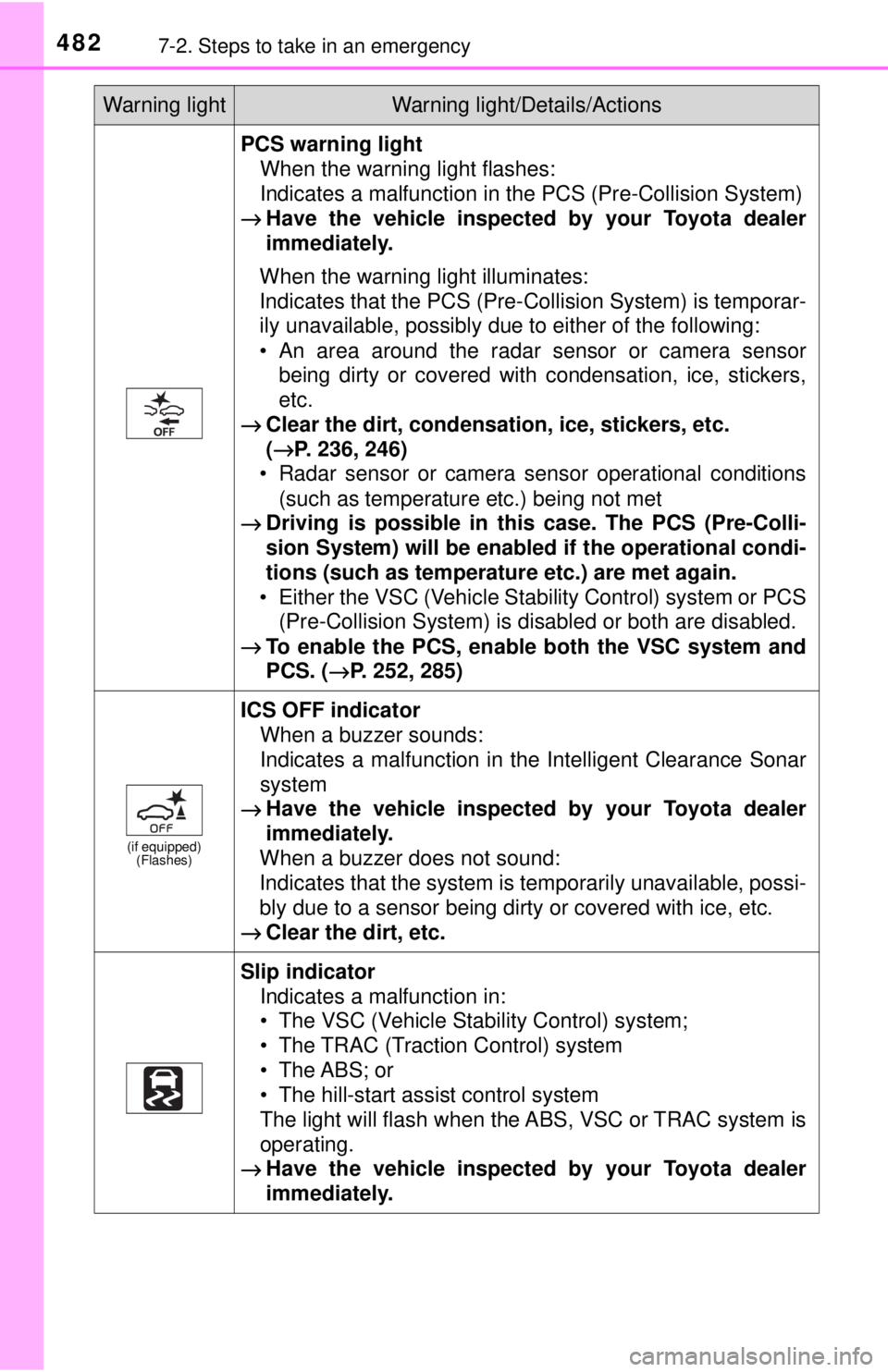 TOYOTA CAMRY HYBRID 2018 Owners Manual (in English) 4827-2. Steps to take in an emergency
PCS warning lightWhen the warning light flashes:
Indicates a malfunction in the PCS (Pre-Collision System)
→ Have the vehicle inspected by your Toyota dealer
i TOYOTA CAMRY HYBRID 2018 Owners Manual (in English) 4827-2. Steps to take in an emergency
PCS warning lightWhen the warning light flashes:
Indicates a malfunction in the PCS (Pre-Collision System)
→ Have the vehicle inspected by your Toyota dealer
i