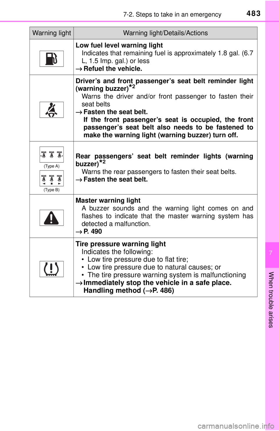 TOYOTA CAMRY HYBRID 2018 Owners Manual (in English) 4837-2. Steps to take in an emergency
7
When trouble arises
Low fuel level warning lightIndicates that remaining fuel is approximately 1.8 gal. (6.7
L, 1.5 Imp. gal.) or less
→ Refuel the vehicle.
D TOYOTA CAMRY HYBRID 2018 Owners Manual (in English) 4837-2. Steps to take in an emergency
7
When trouble arises
Low fuel level warning lightIndicates that remaining fuel is approximately 1.8 gal. (6.7
L, 1.5 Imp. gal.) or less
→ Refuel the vehicle.
D