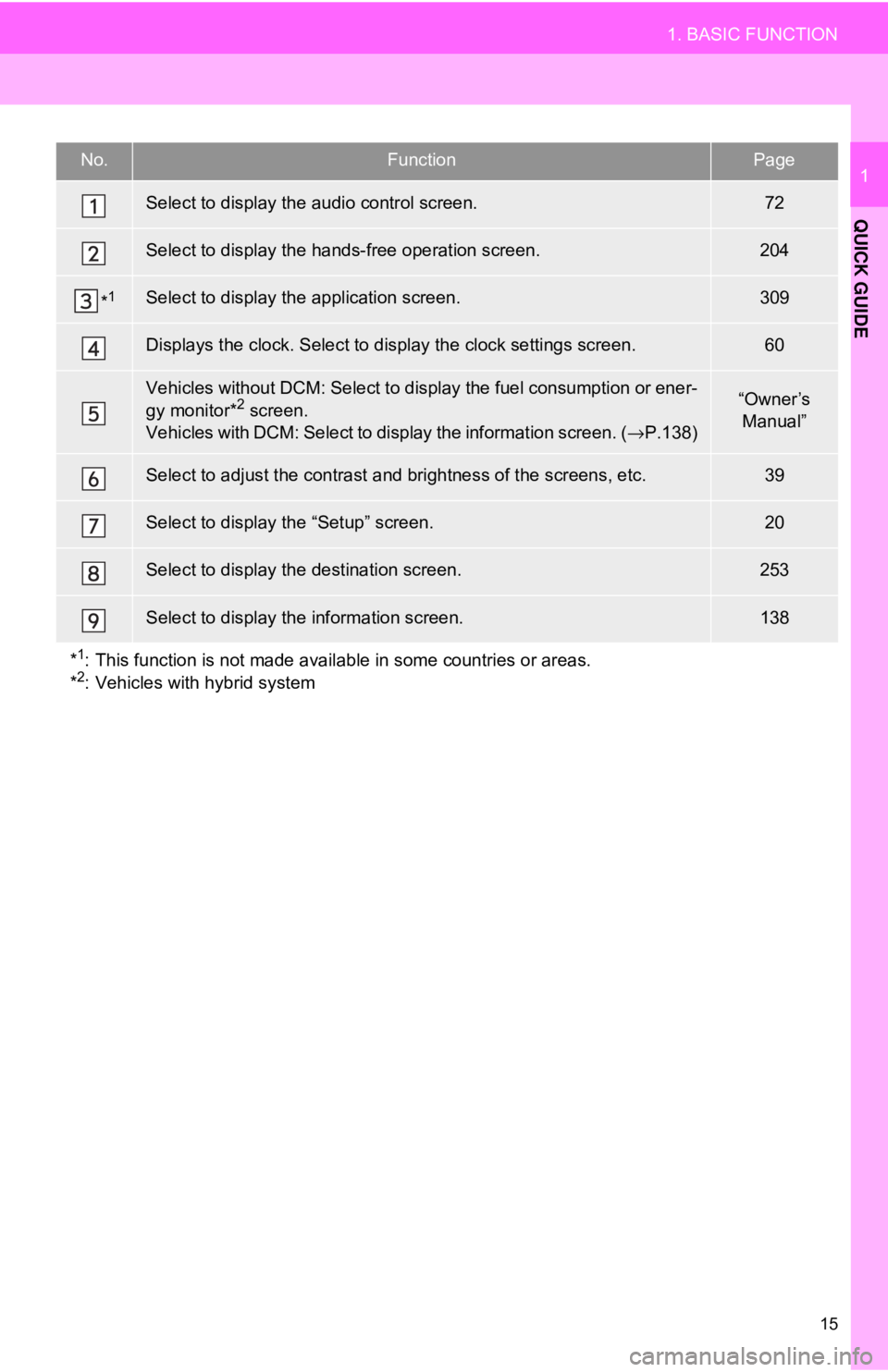 TOYOTA CAMRY HYBRID 2018  Accessories, Audio & Navigation (in English) 15
1. BASIC FUNCTION
QUICK GUIDE
1No.FunctionPage
Select to display the audio control screen.72
Select to display the hands-free operation screen.204
*1Select to display the application screen.309
Dis