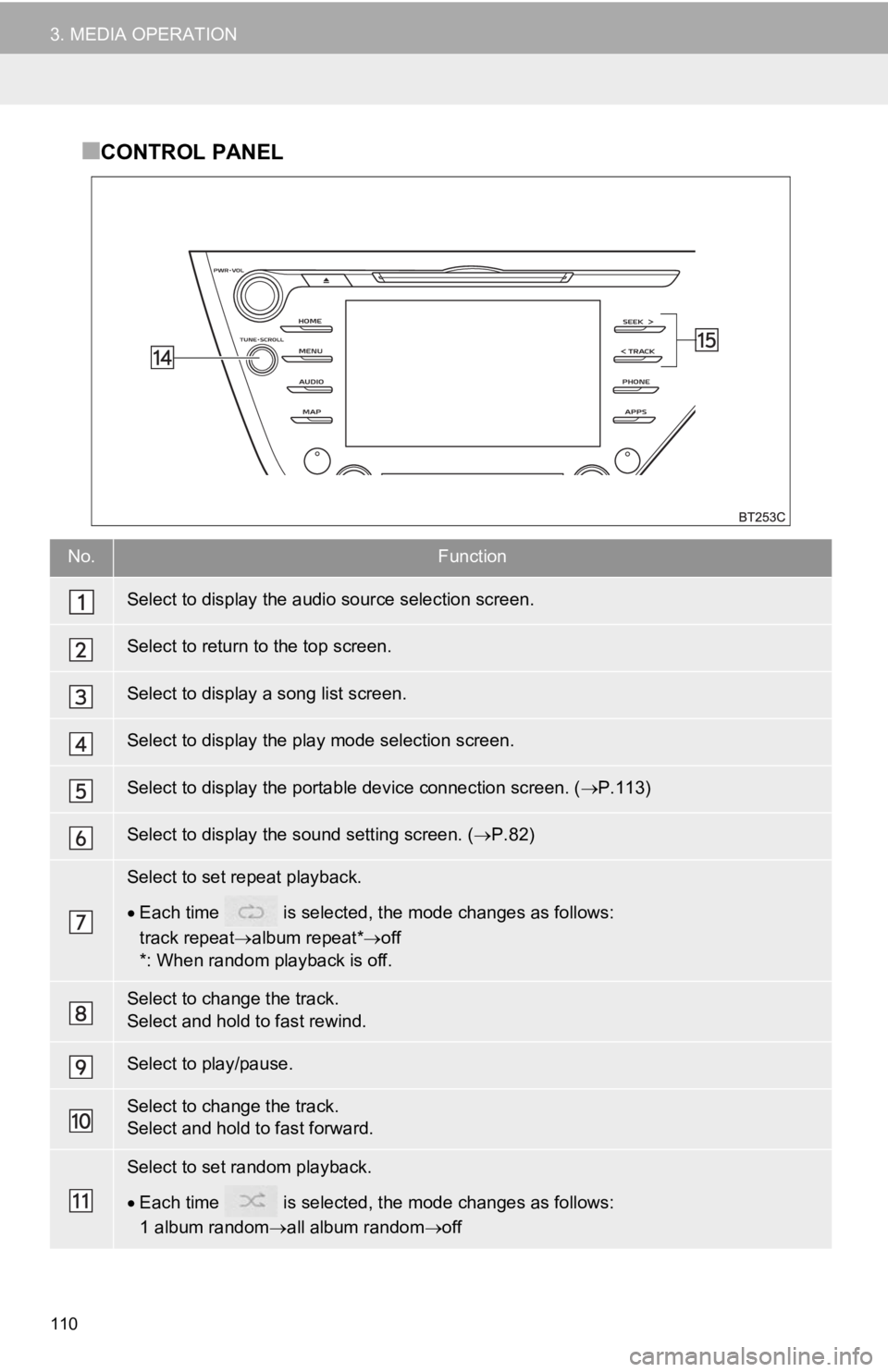 TOYOTA CAMRY HYBRID 2019 Accessories, Audio & Navigation (in English) 110
3. MEDIA OPERATION
■CONTROL PANEL
No.Function
Select to display the audio source selection screen.
Select to return to the top screen.
Select to display a song list screen.
Select to display the TOYOTA CAMRY HYBRID 2019 Accessories, Audio & Navigation (in English) 110
3. MEDIA OPERATION
■CONTROL PANEL
No.Function
Select to display the audio source selection screen.
Select to return to the top screen.
Select to display a song list screen.
Select to display the