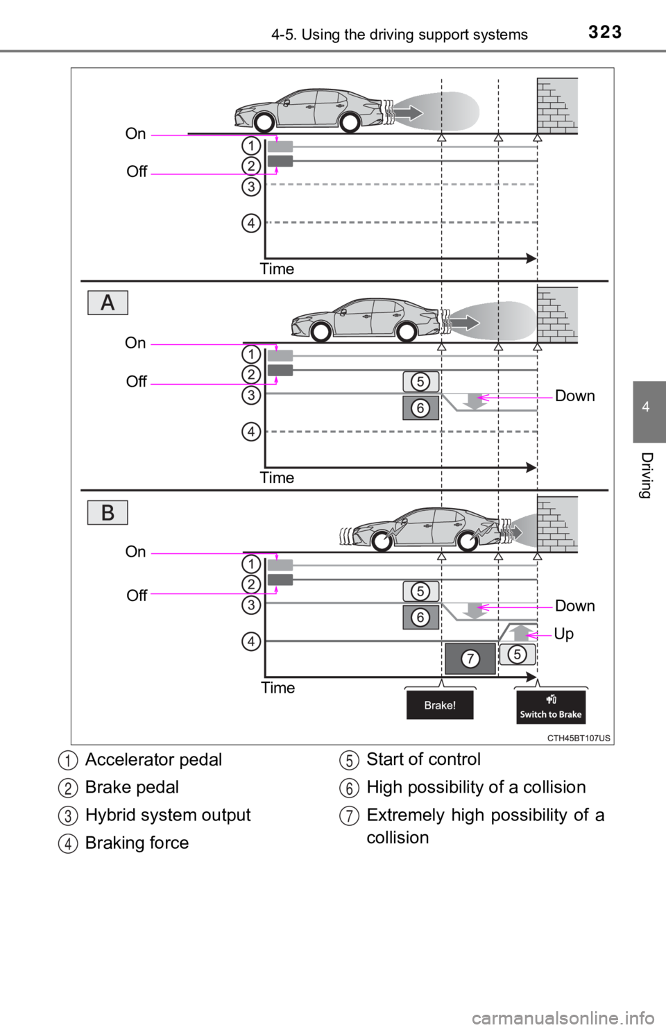TOYOTA CAMRY HYBRID 2020 Owners Manual (in English) 3234-5. Using the driving support systems
4
Driving
OnOff
Time
Down
OnOff
Time
On Off
Time
Down
Up
Accelerator pedal
Brake pedal
Hybrid system output
Braking force Start of control
High possibility of TOYOTA CAMRY HYBRID 2020 Owners Manual (in English) 3234-5. Using the driving support systems
4
Driving
OnOff
Time
Down
OnOff
Time
On Off
Time
Down
Up
Accelerator pedal
Brake pedal
Hybrid system output
Braking force Start of control
High possibility of
