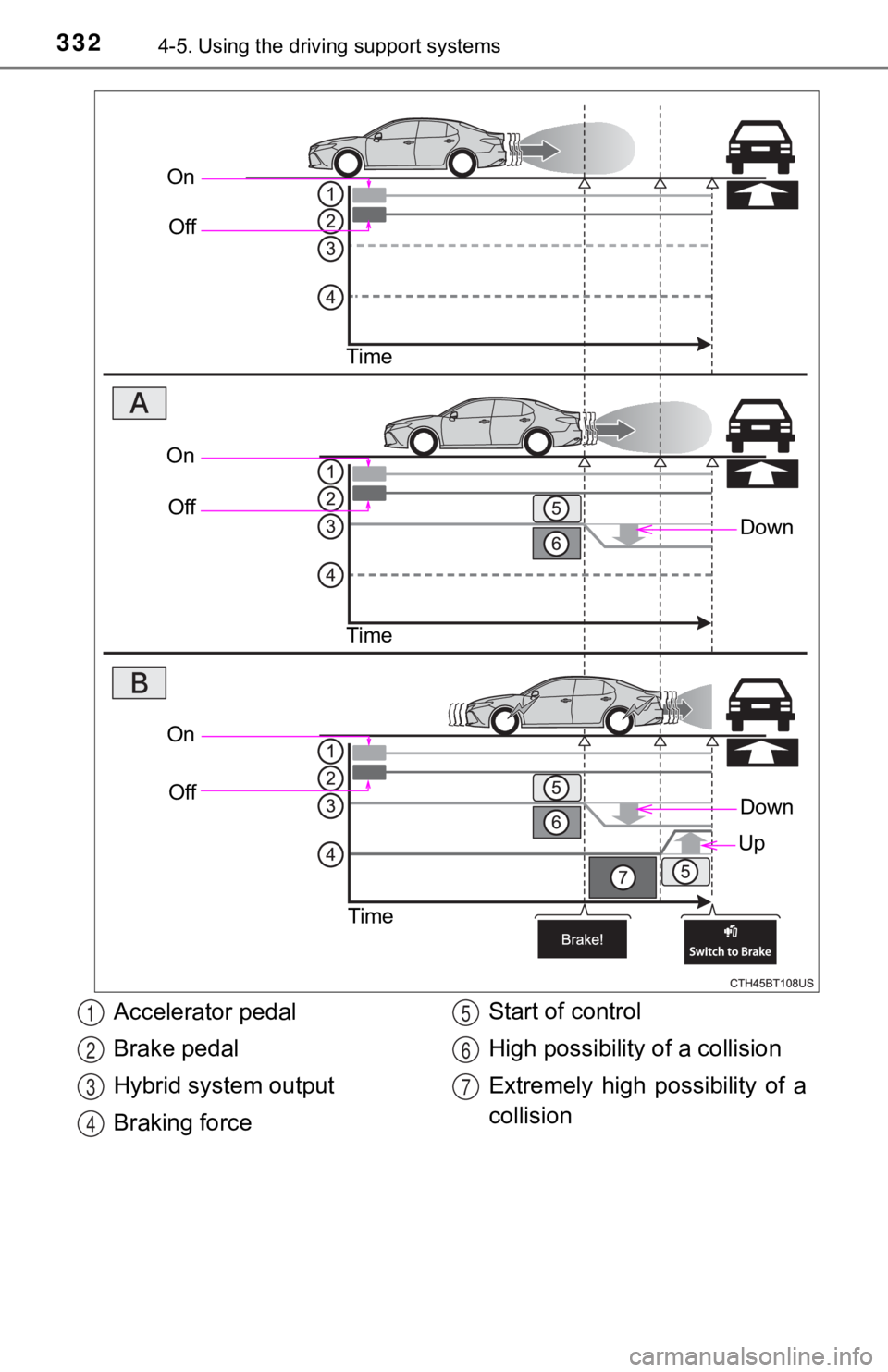TOYOTA CAMRY HYBRID 2020 Owners Manual (in English) 3324-5. Using the driving support systems
On
Off
Time
Down
OnOff
Time
On Off
Time
Down
Up
Accelerator pedal
Brake pedal
Hybrid system output
Braking force Start of control
High possibility of a collis TOYOTA CAMRY HYBRID 2020 Owners Manual (in English) 3324-5. Using the driving support systems
On
Off
Time
Down
OnOff
Time
On Off
Time
Down
Up
Accelerator pedal
Brake pedal
Hybrid system output
Braking force Start of control
High possibility of a collis