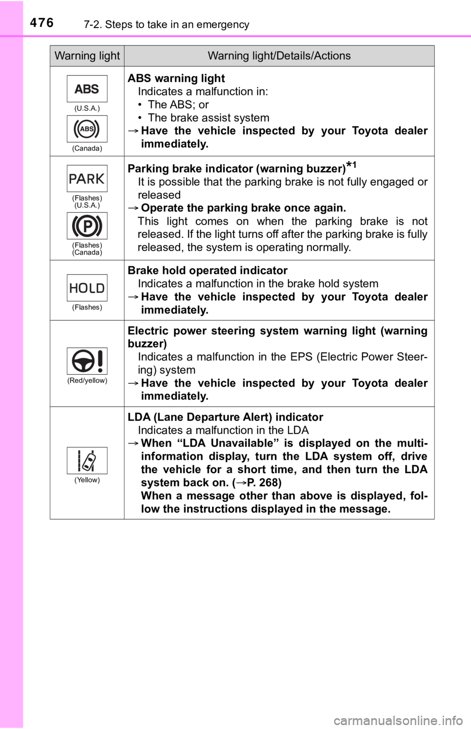 TOYOTA CAMRY HYBRID 2020 Owners Manual (in English) 4767-2. Steps to take in an emergency
(U.S.A.)
(Canada)
ABS warning light Indicates a malfunction in:
• The ABS; or
• The brake assist system
Have the vehicle inspected by your Toyota d TOYOTA CAMRY HYBRID 2020 Owners Manual (in English) 4767-2. Steps to take in an emergency
(U.S.A.)
(Canada)
ABS warning light Indicates a malfunction in:
• The ABS; or
• The brake assist system
Have the vehicle inspected by your Toyota d