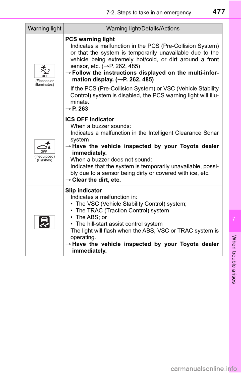 TOYOTA CAMRY HYBRID 2020 (in English) Repair Manual 4777-2. Steps to take in an emergency
7
When trouble arises
(Flashes or
illuminates)
PCS warning light
Indicates a malfunction in the PCS (Pre-Collision System)
or that the system is temporarily TOYOTA CAMRY HYBRID 2020 (in English) Repair Manual 4777-2. Steps to take in an emergency
7
When trouble arises
(Flashes or
illuminates)
PCS warning light
Indicates a malfunction in the PCS (Pre-Collision System)
or that the system is temporarily