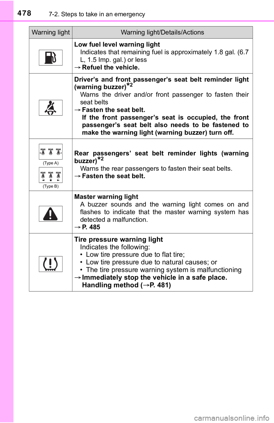 TOYOTA CAMRY HYBRID 2020 Owners Manual (in English) 4787-2. Steps to take in an emergency
Low fuel level warning lightIndicates that remaining fuel is approximately 1.8 gal. (6.7
L, 1.5 Imp. gal.) or less
Refuel the vehicle.
Driver’s and front TOYOTA CAMRY HYBRID 2020 Owners Manual (in English) 4787-2. Steps to take in an emergency
Low fuel level warning lightIndicates that remaining fuel is approximately 1.8 gal. (6.7
L, 1.5 Imp. gal.) or less
Refuel the vehicle.
Driver’s and front