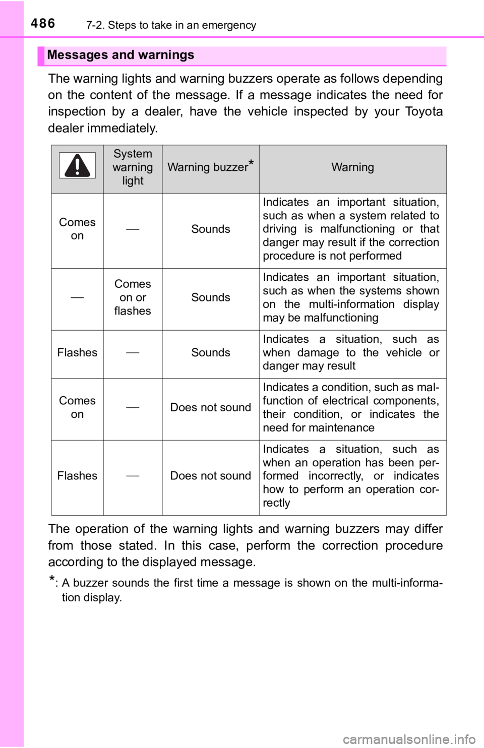 TOYOTA CAMRY HYBRID 2020  Owners Manual (in English) 4867-2. Steps to take in an emergency
The warning lights and warning buzzers operate as follows depending
on  the  content  of  the  message.  If  a  message  indicates  the  need for
inspection  by  