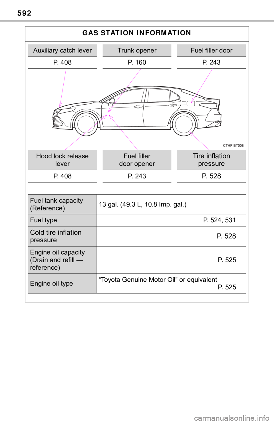 TOYOTA CAMRY HYBRID 2020  Owners Manual (in English) 592
GAS STATION INFORMATION
Auxiliary catch leverTrunk openerFuel filler door
P. 408 P. 160P. 243
Hood lock release 
leverFuel filler 
door openerTire inflation  pressure
P. 408 P. 243P. 528
Fuel tank