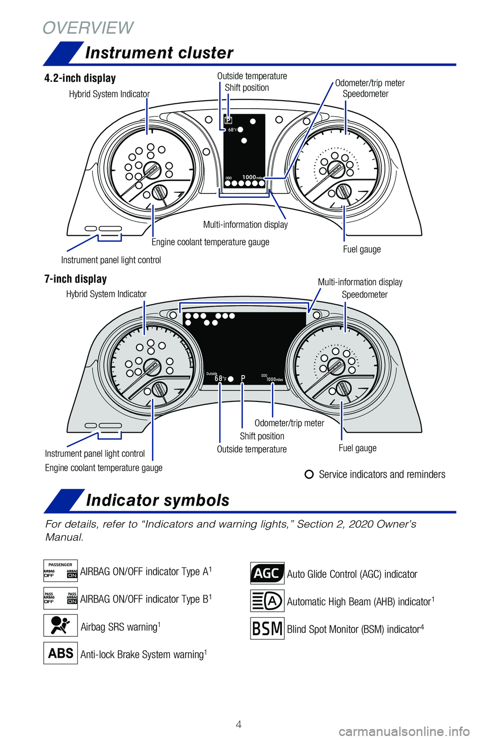 TOYOTA CAMRY HYBRID 2020  Owners Manual (in English) 4
For details, refer to “Indicators and warning lights,” Section 2, \
2020 Owner’s 
Manual.
Anti-lock Brake System warning1
Airbag SRS warning1
OVERVIEWInstrument cluster
Automatic High Beam (AH