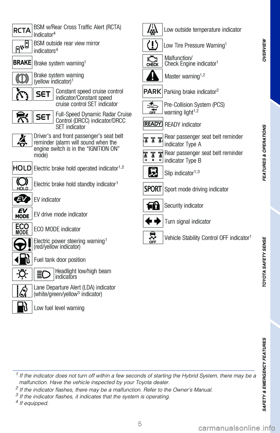 TOYOTA CAMRY HYBRID 2020 Owners Manual (in English) 5
OVERVIEW
FEATURES & OPERATIONS
TOYOTA SAFETY SENSE
SAFETY & EMERGENCY FEATURESBrake system warning1Malfunction/
Check Engine indicator1
Low Tire Pressure Warning1
Low fuel level warning
Security ind TOYOTA CAMRY HYBRID 2020 Owners Manual (in English) 5
OVERVIEW
FEATURES & OPERATIONS
TOYOTA SAFETY SENSE
SAFETY & EMERGENCY FEATURESBrake system warning1Malfunction/
Check Engine indicator1
Low Tire Pressure Warning1
Low fuel level warning
Security ind