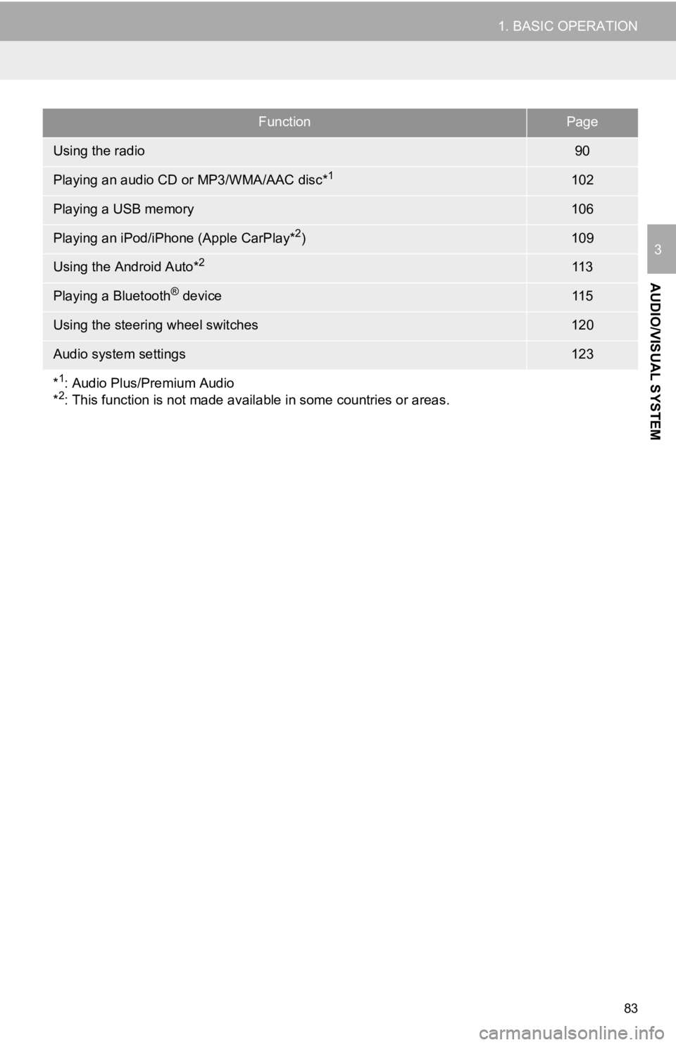 TOYOTA CAMRY HYBRID 2020 Accessories, Audio & Navigation (in English) 83
1. BASIC OPERATION
AUDIO/VISUAL SYSTEM
3
FunctionPage
Using the radio90
Playing an audio CD or MP3/WMA/AAC disc*1102
Playing a USB memory106
Playing an iPod/iPhone (Apple CarPlay*2)109
Using the An TOYOTA CAMRY HYBRID 2020 Accessories, Audio & Navigation (in English) 83
1. BASIC OPERATION
AUDIO/VISUAL SYSTEM
3
FunctionPage
Using the radio90
Playing an audio CD or MP3/WMA/AAC disc*1102
Playing a USB memory106
Playing an iPod/iPhone (Apple CarPlay*2)109
Using the An