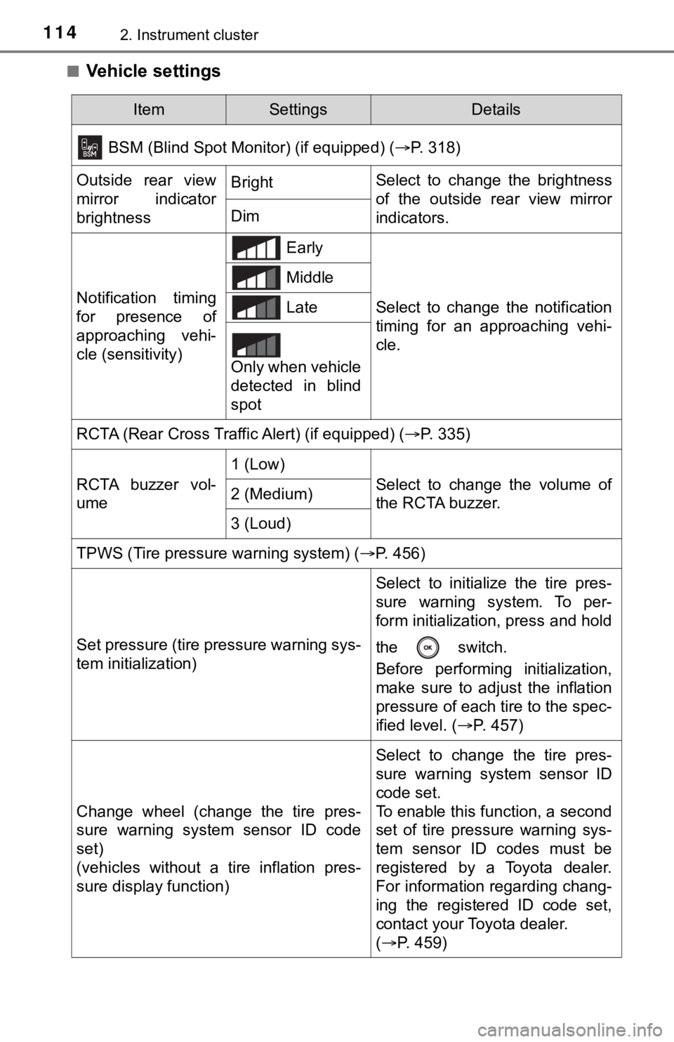 TOYOTA CAMRY HYBRID 2021  Owners Manual (in English) 1142. Instrument cluster
■Vehicle settings
ItemSettingsDetails
 BSM (Blind Spot Monitor) (if equipped) (P. 318)
Outside  rear  view
mirror  indicator
brightnessBrightSelect  to  change  the  brig