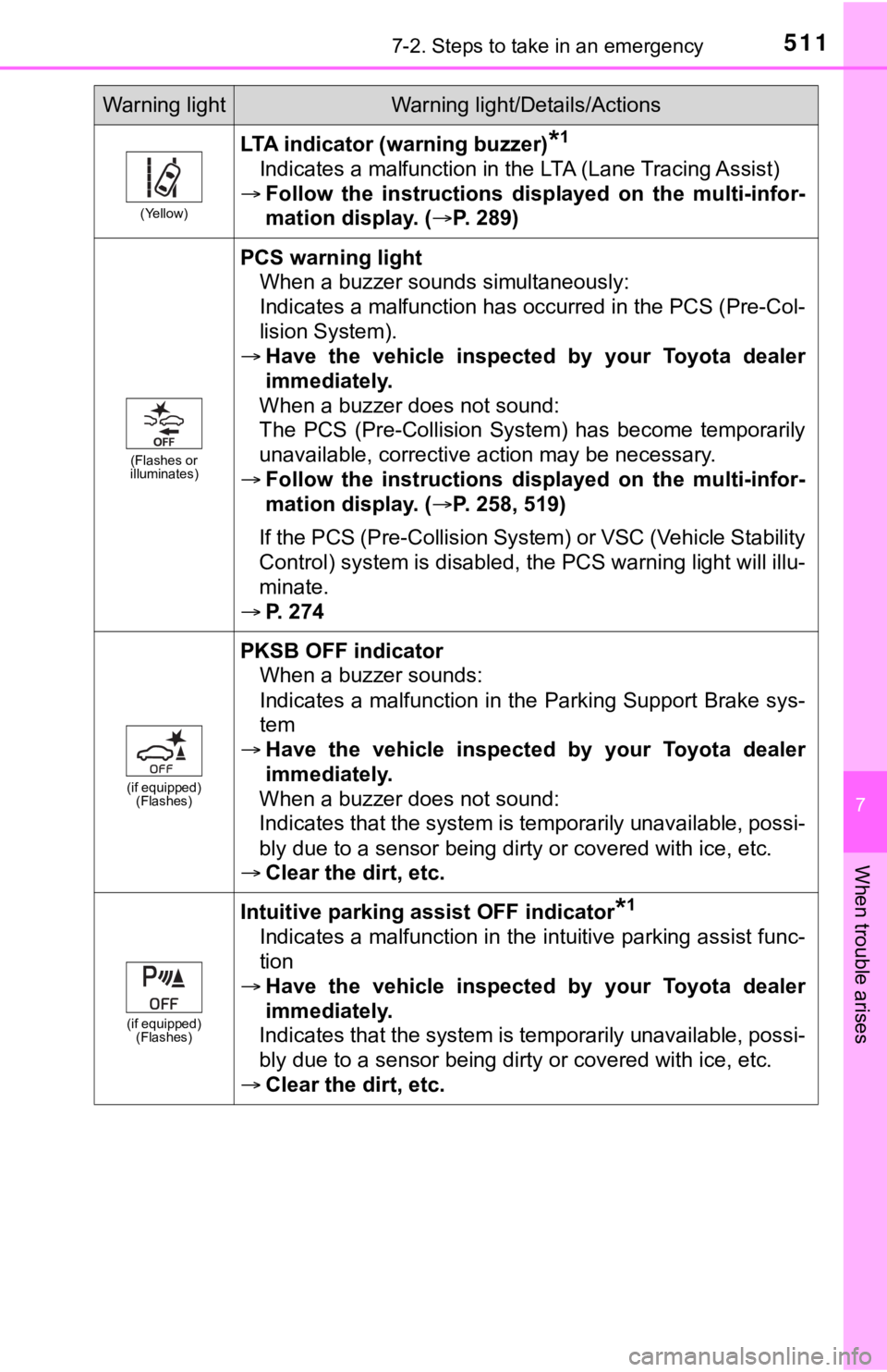 TOYOTA CAMRY HYBRID 2021 Owners Manual (in English) 5117-2. Steps to take in an emergency
7
When trouble arises
(Yellow)
LTA indicator (warning buzzer)*1
Indicates a malfunction in the LTA (Lane Tracing Assist)
ļ® Follow the instructions displayed TOYOTA CAMRY HYBRID 2021 Owners Manual (in English) 5117-2. Steps to take in an emergency
7
When trouble arises
(Yellow)
LTA indicator (warning buzzer)*1
Indicates a malfunction in the LTA (Lane Tracing Assist)
ļ® Follow the instructions displayed