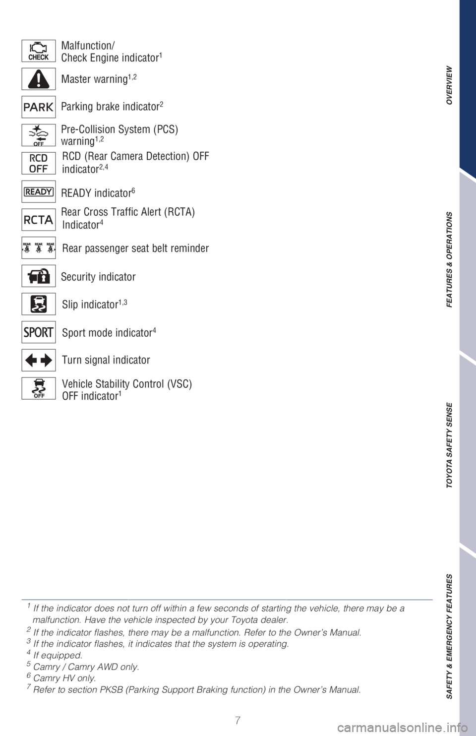 TOYOTA CAMRY HYBRID 2021  Owners Manual (in English) 7
OVERVIEW FEATURES & OPERATIONS TOYOTA SAFETY SENSE SAFETY & EMERGENCY FEATURES
Malfunction/
Check Engine indicator1
Security indicatorMaster warning
1,2
Turn signal indicator
Pre-Collision System (P