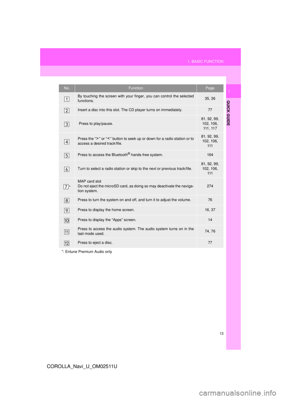 TOYOTA COROLLA 2018  Accessories, Audio & Navigation (in English) 13
1. BASIC FUNCTION
QUICK GUIDE
COROLLA_Navi_U_OM02511U
1No.FunctionPage
By touching the screen with your finger, you can control the selected
functions.35, 36
Insert a disc into this slot. The CD pl