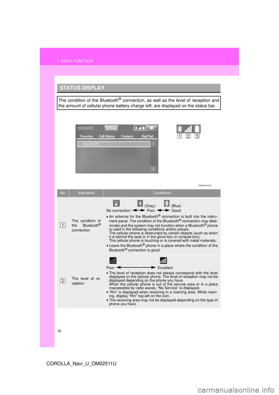 TOYOTA COROLLA 2018 Accessories, Audio & Navigation (in English) 18
1. BASIC FUNCTION
COROLLA_Navi_U_OM02511U
STATUS DISPLAY
The condition of the Bluetooth® connection, as well as the level of reception and
the amount of cellular phone battery charge left, are dis TOYOTA COROLLA 2018 Accessories, Audio & Navigation (in English) 18
1. BASIC FUNCTION
COROLLA_Navi_U_OM02511U
STATUS DISPLAY
The condition of the Bluetooth® connection, as well as the level of reception and
the amount of cellular phone battery charge left, are dis