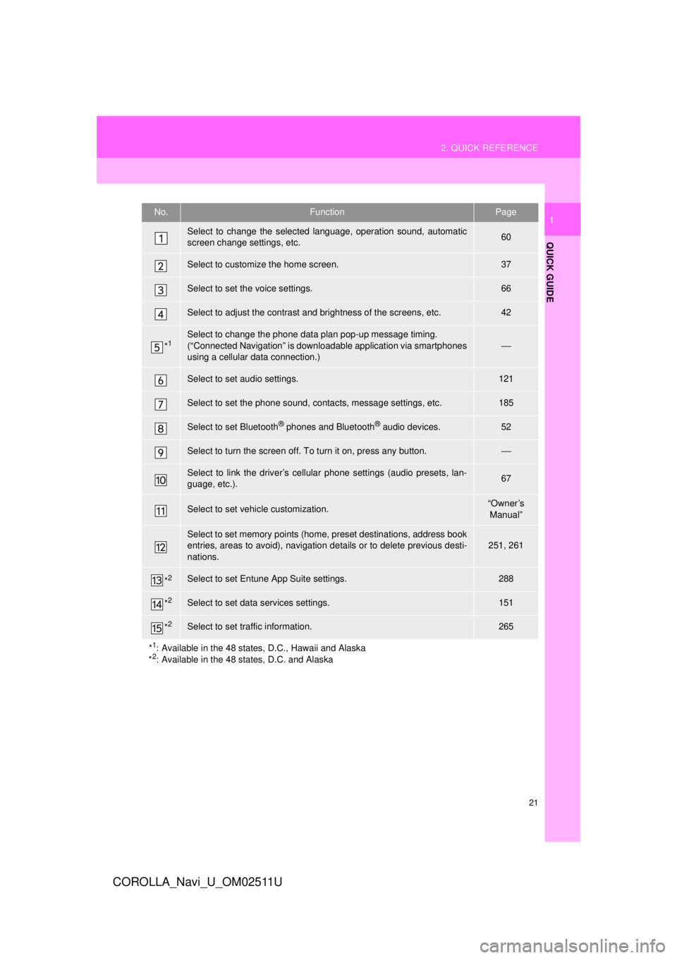 TOYOTA COROLLA 2018  Accessories, Audio & Navigation (in English) 21
2. QUICK REFERENCE
QUICK GUIDE
COROLLA_Navi_U_OM02511U
1No.FunctionPage
Select to change the selected language, operation sound, automatic
screen change settings, etc.60
Select to customize the hom