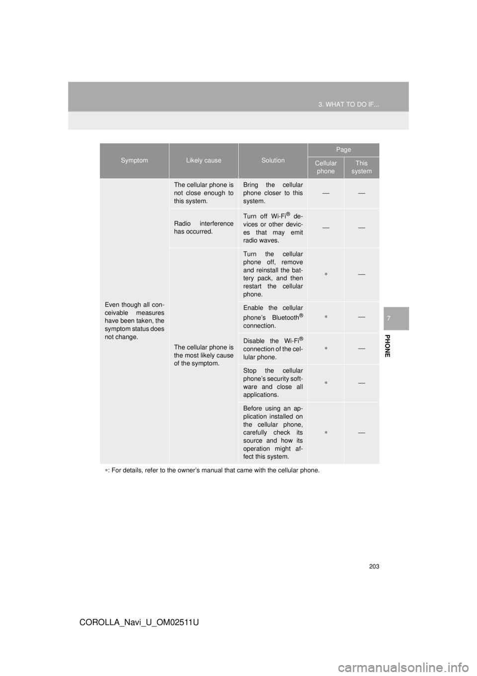 TOYOTA COROLLA 2018 Accessories, Audio & Navigation (in English) 203
3. WHAT TO DO IF...
COROLLA_Navi_U_OM02511U
PHONE
7
Even though all con-
ceivable measures
have been taken, the
symptom status does
not change.
The cellular phone is
not close enough to
this syste TOYOTA COROLLA 2018 Accessories, Audio & Navigation (in English) 203
3. WHAT TO DO IF...
COROLLA_Navi_U_OM02511U
PHONE
7
Even though all con-
ceivable measures
have been taken, the
symptom status does
not change.
The cellular phone is
not close enough to
this syste