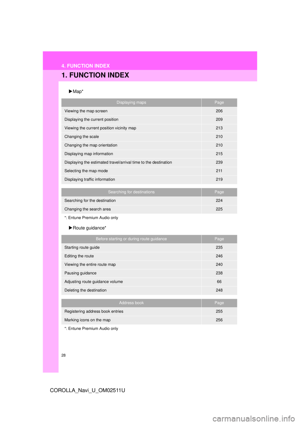 TOYOTA COROLLA 2018  Accessories, Audio & Navigation (in English) 28
COROLLA_Navi_U_OM02511U
4. FUNCTION INDEX
1. FUNCTION INDEX
Map*
 Route guidance*
Displaying mapsPage
Viewing the map screen206
Displaying the current position209
Viewing the current position