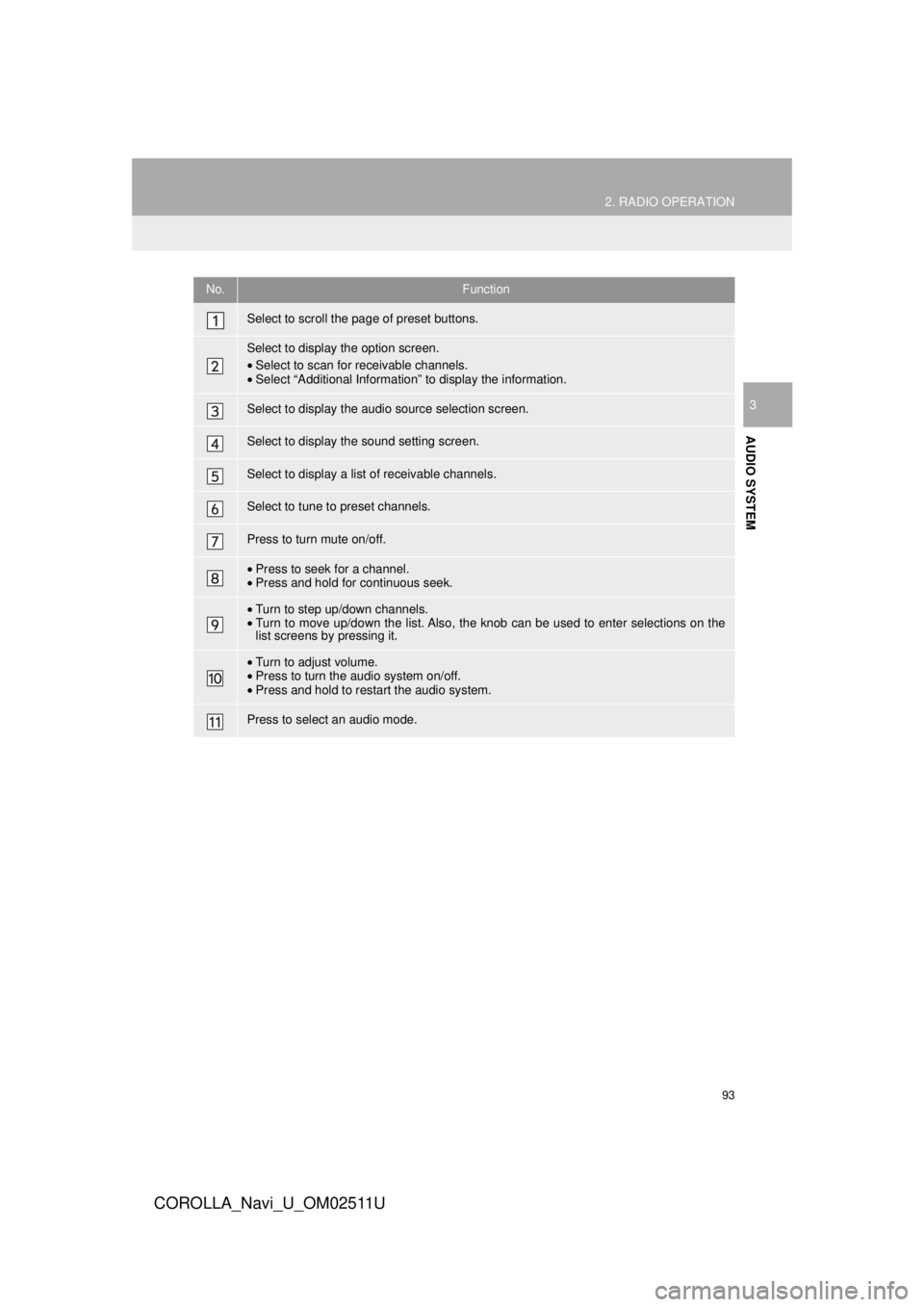 TOYOTA COROLLA 2018 Accessories, Audio & Navigation (in English) 93
2. RADIO OPERATION
COROLLA_Navi_U_OM02511U
AUDIO SYSTEM
3
No.Function
Select to scroll the page of preset buttons.
Select to display the option screen.
•Select to scan for receivable channels.
TOYOTA COROLLA 2018 Accessories, Audio & Navigation (in English) 93
2. RADIO OPERATION
COROLLA_Navi_U_OM02511U
AUDIO SYSTEM
3
No.Function
Select to scroll the page of preset buttons.
Select to display the option screen.
•Select to scan for receivable channels.