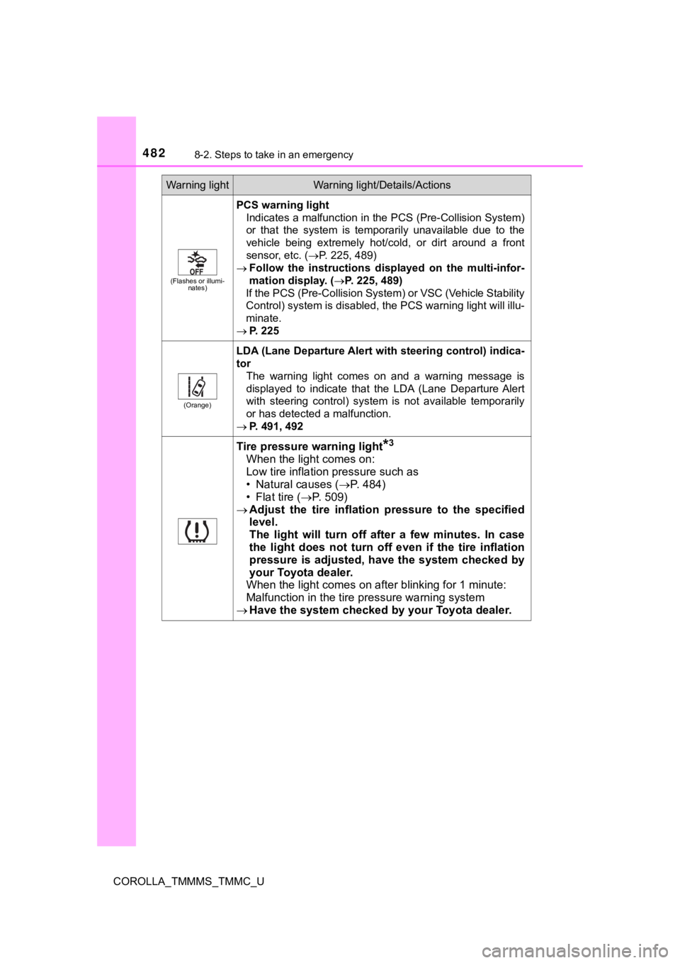 TOYOTA COROLLA 2019  Owners Manual (in English) 4828-2. Steps to take in an emergency
COROLLA_TMMMS_TMMC_U
(Flashes or illumi-nates)
PCS warning light
Indicates a malfunction in the PCS (Pre-Collision System)
or  that  the  system  is  temporarily 
