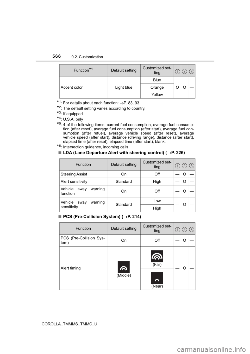 TOYOTA COROLLA 2019 Owners Manual (in English) 5669-2. Customization
COROLLA_TMMMS_TMMC_U
*1: For details about each function: P. 83, 93
*2: The default setting varies according to country.
*3: If equipped
*4: U.S.A. only
*5: 4 of the following TOYOTA COROLLA 2019 Owners Manual (in English) 5669-2. Customization
COROLLA_TMMMS_TMMC_U
*1: For details about each function: P. 83, 93
*2: The default setting varies according to country.
*3: If equipped
*4: U.S.A. only
*5: 4 of the following