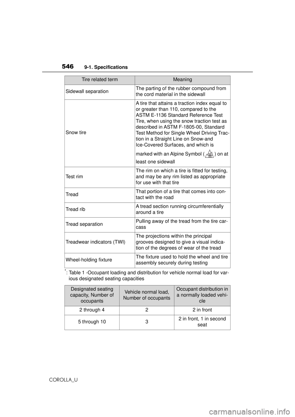 TOYOTA COROLLA 2020   (in English) User Guide 5469-1. Specifications
COROLLA_U
*: Table 1 -Occupant loading and distribution for vehicle normal load for var-
ious designated seating capacities
Sidewall separationThe parting of the rubber compound