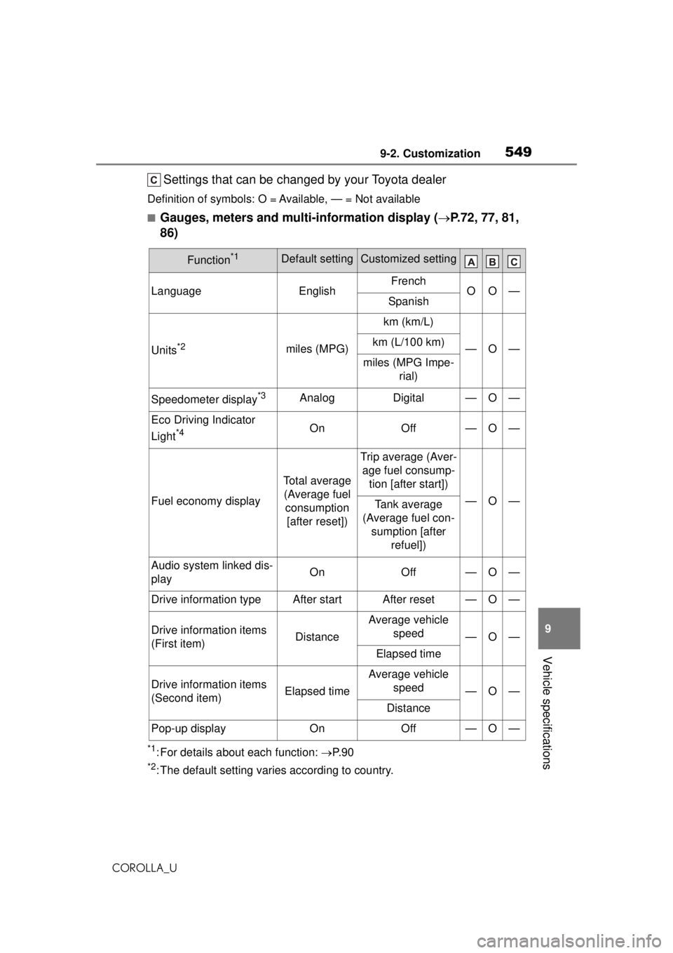 TOYOTA COROLLA 2020  Owners Manual (in English) 5499-2. Customization
COROLLA_U
9
Vehicle specifications
Settings that can be changed by your Toyota dealer
Definition of symbols: O = Available, — = Not available
■Gauges, meters and multi-inform