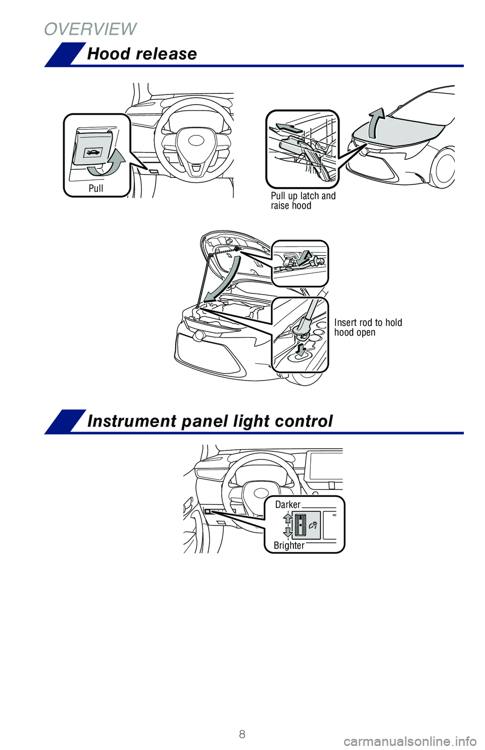 TOYOTA COROLLA 2020  Owners Manual (in English) 8
OVERVIEW
Pull up latch and 
raise hoodPull
Insert rod to hold 
hood open
Hood release
Instrument panel light control
Darker
Brighter
117388_A_MY20_Corolla_QRG_V5_ML_1219_Text_R1.indd   81/2/19   4:2