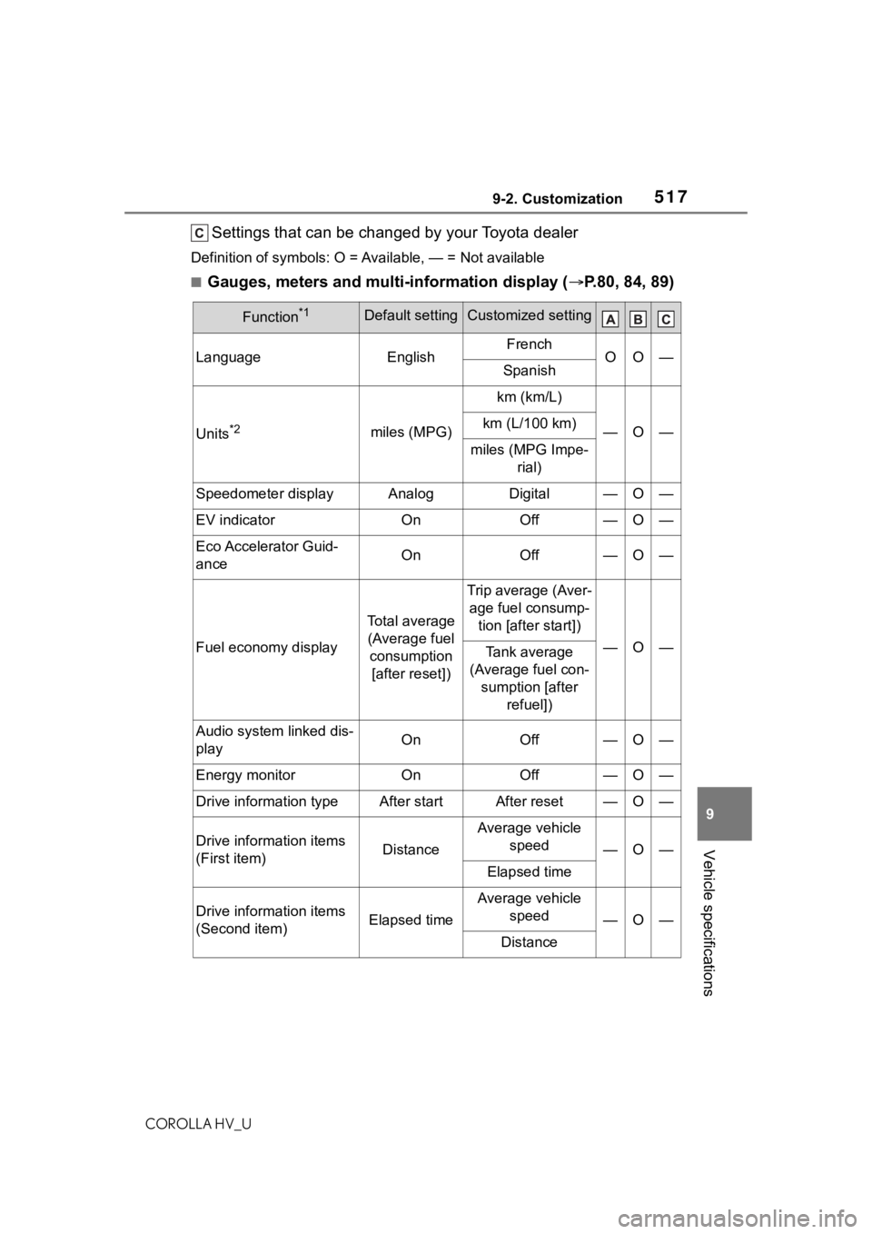 TOYOTA COROLLA HYBRID 2020  Owners Manual (in English) 5179-2. Customization
COROLLA HV_U
9
Vehicle specifications
Settings that can be changed by your Toyota dealer
Definition of symbols: O = Av ailable, — = Not available
■Gauges, meters and multi-in