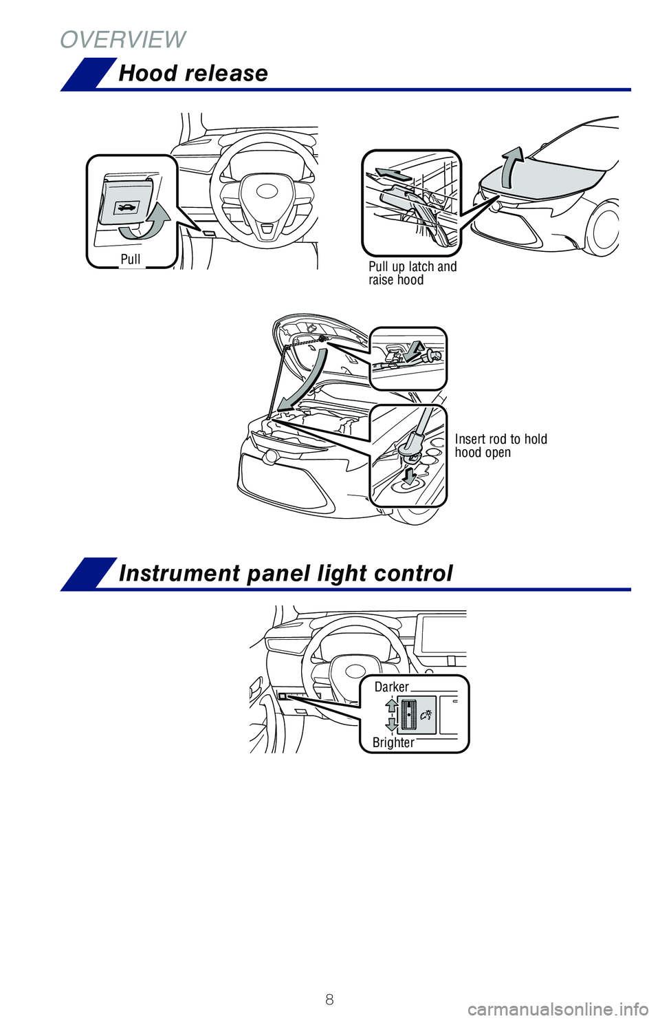 TOYOTA COROLLA HYBRID 2020 Owners Manual (in English) 8
OVERVIEW
Pull up latch and
raise hoodPull
Insert rod to hold
hood open
Hood release
Instrument panel light control
Darker
Brighter
117387_A_MY20_Corolla_HV_QRG_V4_ML_1219_TEXT_R1.indd 812/21/18 TOYOTA COROLLA HYBRID 2020 Owners Manual (in English) 8
OVERVIEW
Pull up latch and
raise hoodPull
Insert rod to hold
hood open
Hood release
Instrument panel light control
Darker
Brighter
117387_A_MY20_Corolla_HV_QRG_V4_ML_1219_TEXT_R1.indd 812/21/18
