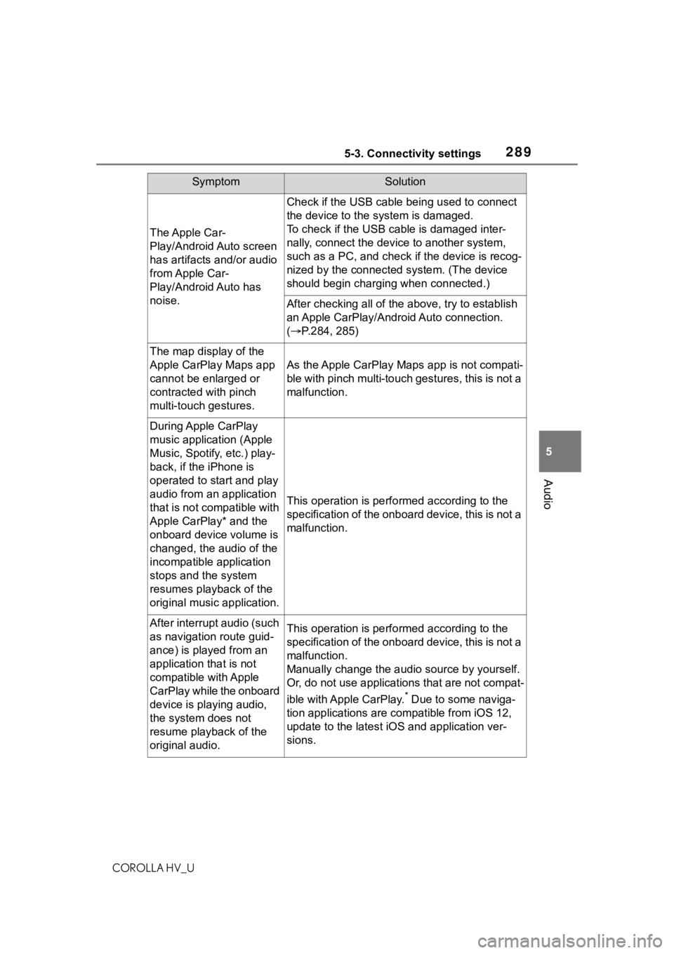 TOYOTA COROLLA HYBRID 2021  Owners Manual (in English) 2895-3. Connectivity settings
COROLLA HV_U
5
Audio
The Apple Car-
Play/Android Auto screen 
has artifacts and/or audio 
from Apple Car-
Play/Android Auto has 
noise.
Check if the USB cable being used 