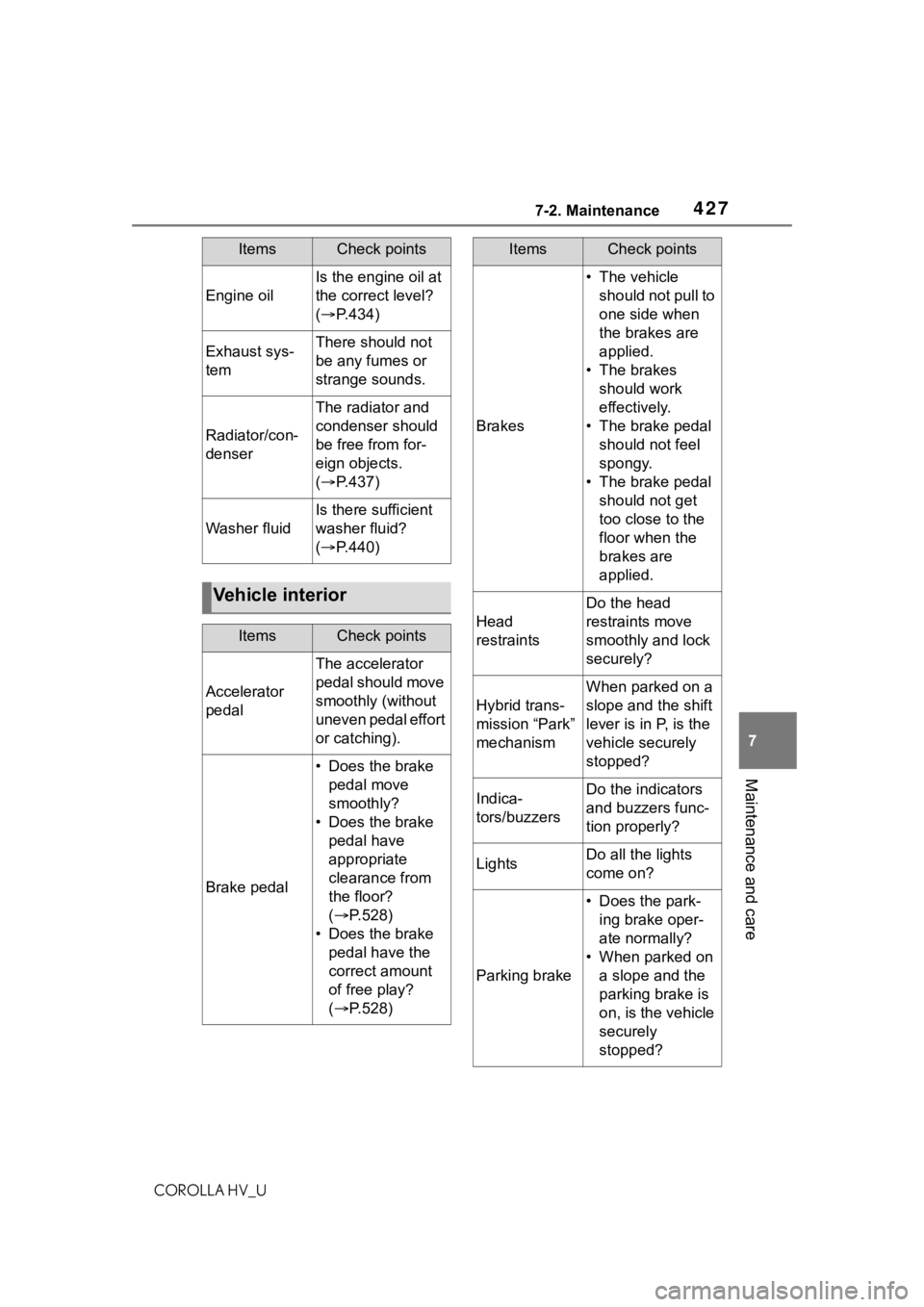 TOYOTA COROLLA HYBRID 2021  Owners Manual (in English) 4277-2. Maintenance
COROLLA HV_U
7
Maintenance and care
Engine oil
Is the engine oil at 
the correct level? 
(  P.434)
Exhaust sys-
temThere should not 
be any fumes or 
strange sounds.
Radiator/co