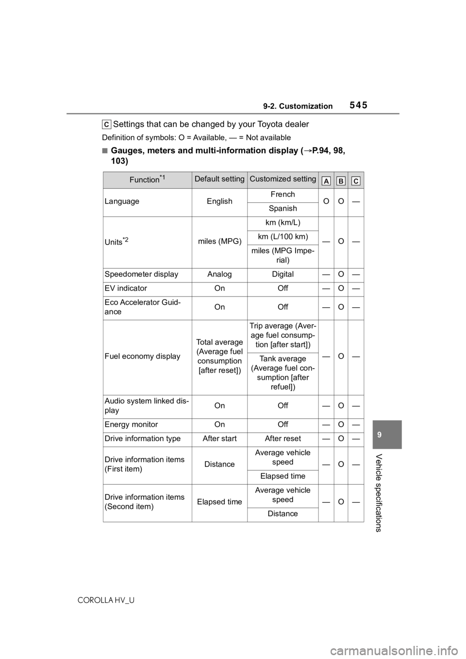 TOYOTA COROLLA HYBRID 2021  Owners Manual (in English) 5459-2. Customization
COROLLA HV_U
9
Vehicle specifications
Settings that can be changed by your Toyota dealer
Definition of symbols: O = Av ailable, — = Not available
■Gauges, meters and multi-in