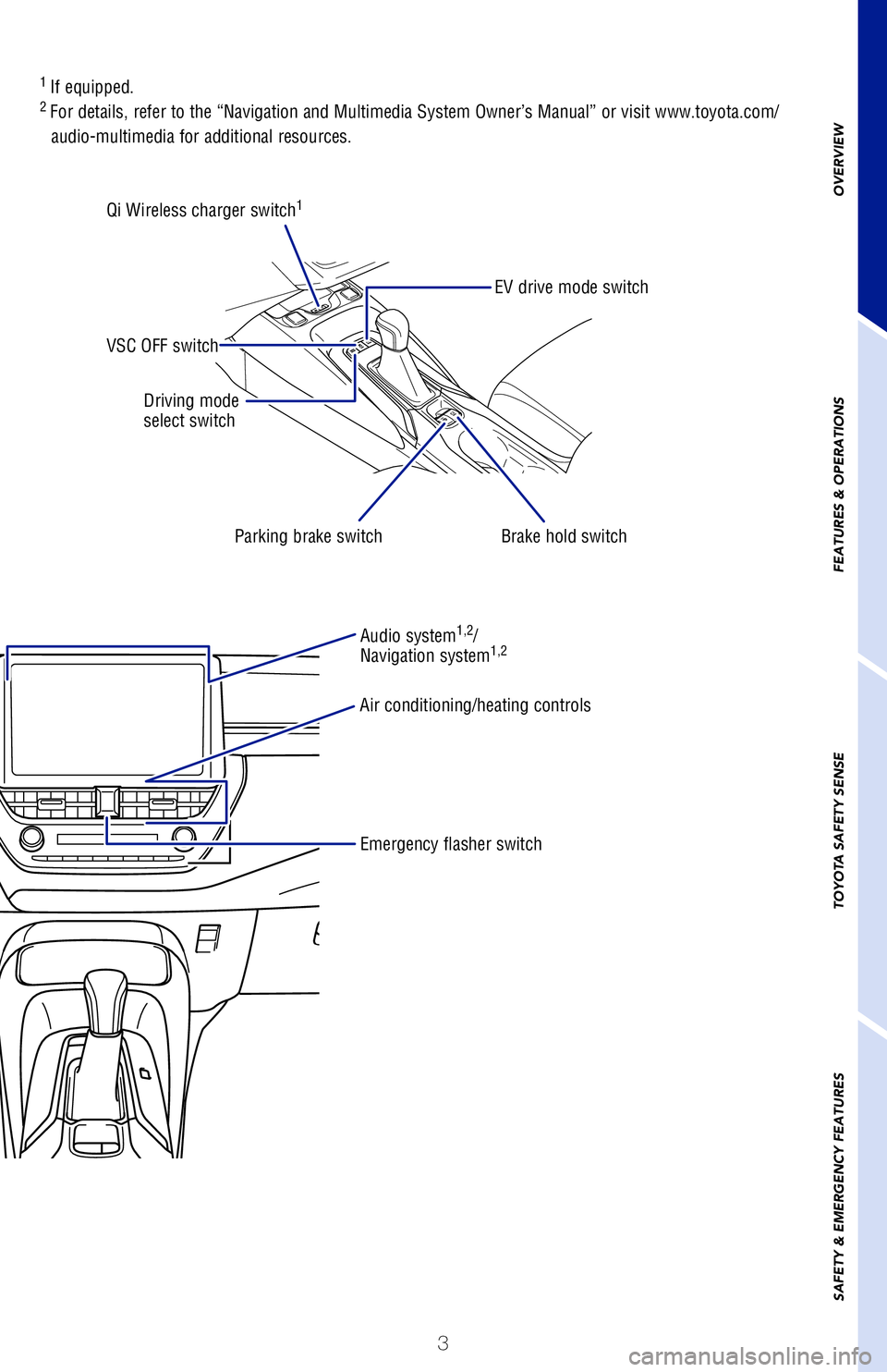 TOYOTA COROLLA HYBRID 2021  Owners Manual (in English) 3
OVERVIEW
FEATURES & OPERATIONS
TOYOTA SAFETY SENSE
SAFETY & EMERGENCY FEATURES
Windshield wiper and washer control
Emergency flasher switch
“POWER” swtich1
Meters/Multi-Information Display (MID)