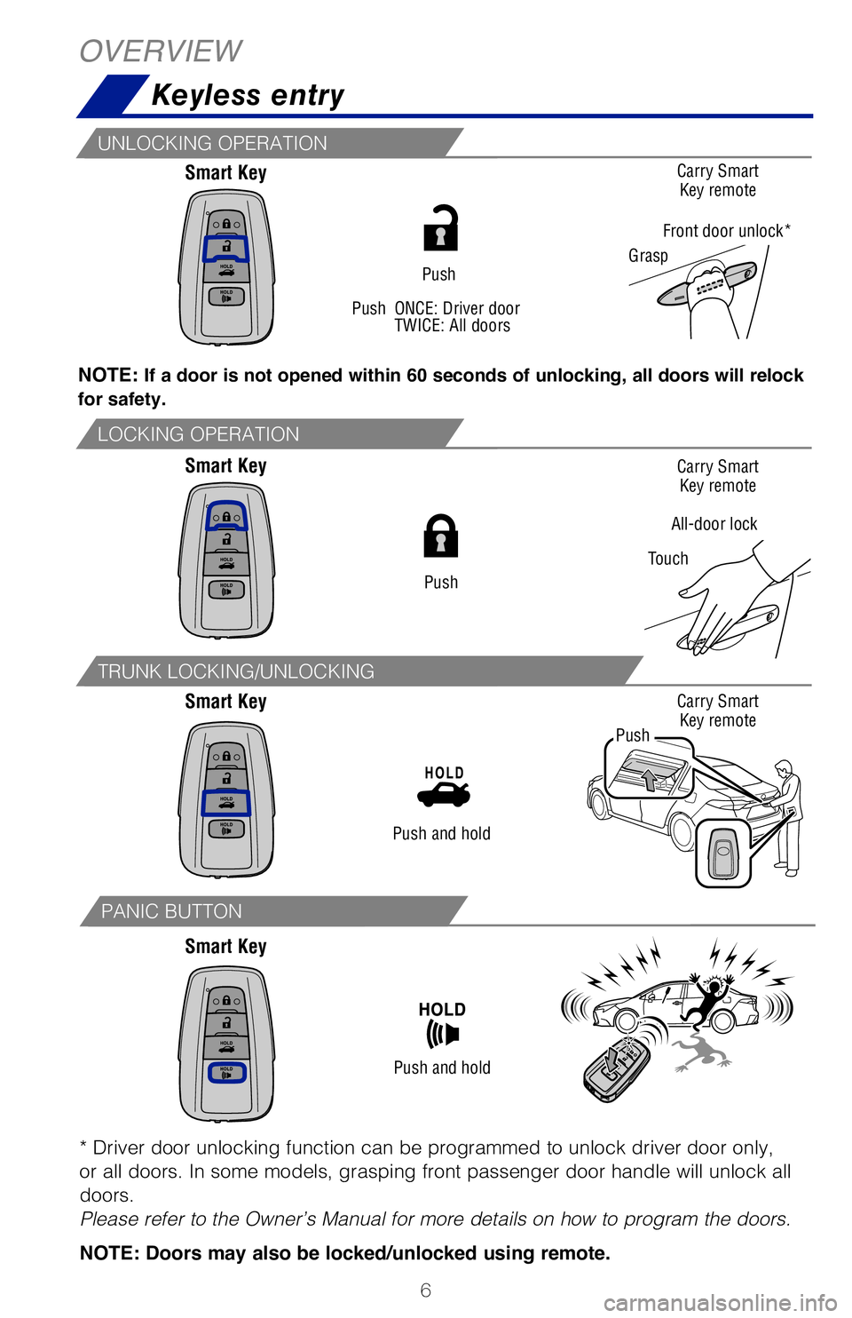 TOYOTA COROLLA HYBRID 2021 Owners Manual (in English) 6
OVERVIEW
Keyless entry
Smart Key
Smart Key
Smart Key
Smart Key
Push
All-door lock
TouchCarry Smart
Key remote
Carry Smart Key remote
Carry Smart Key remote
Grasp
Front door unlock*
Push
NOTE: If TOYOTA COROLLA HYBRID 2021 Owners Manual (in English) 6
OVERVIEW
Keyless entry
Smart Key
Smart Key
Smart Key
Smart Key
Push
All-door lock
TouchCarry Smart
Key remote
Carry Smart Key remote
Carry Smart Key remote
Grasp
Front door unlock*
Push
NOTE: If