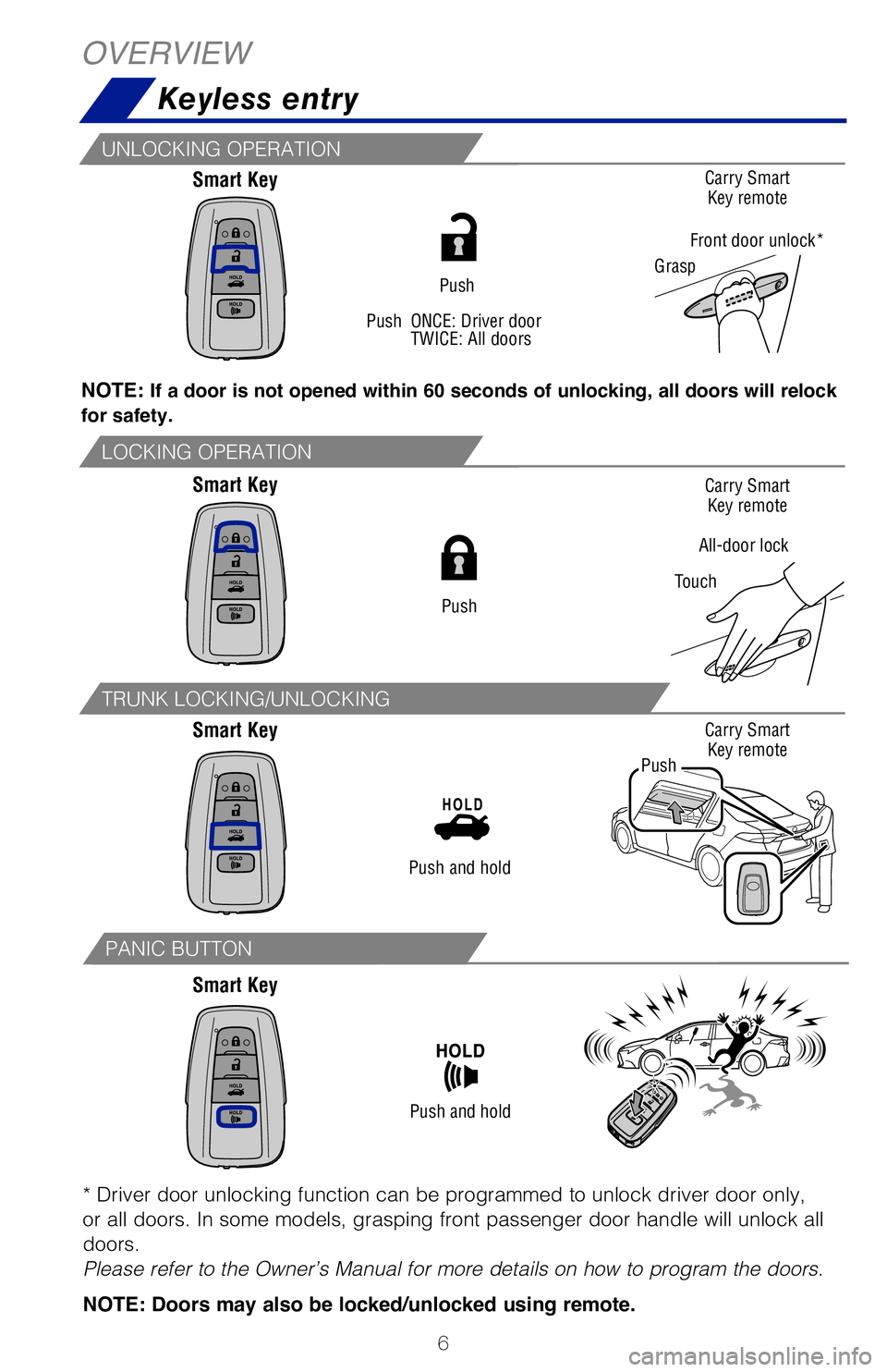 TOYOTA COROLLA HYBRID 2021  Owners Manual (in English) 6
OVERVIEW
Keyless entry
Smart Key
Smart Key
Smart Key
Smart Key
Push
All-door lock
TouchCarry Smart 
Key remote
Carry Smart  Key remote
Carry Smart  Key remote
Grasp
Front door unlock*
Push
NOTE: If 