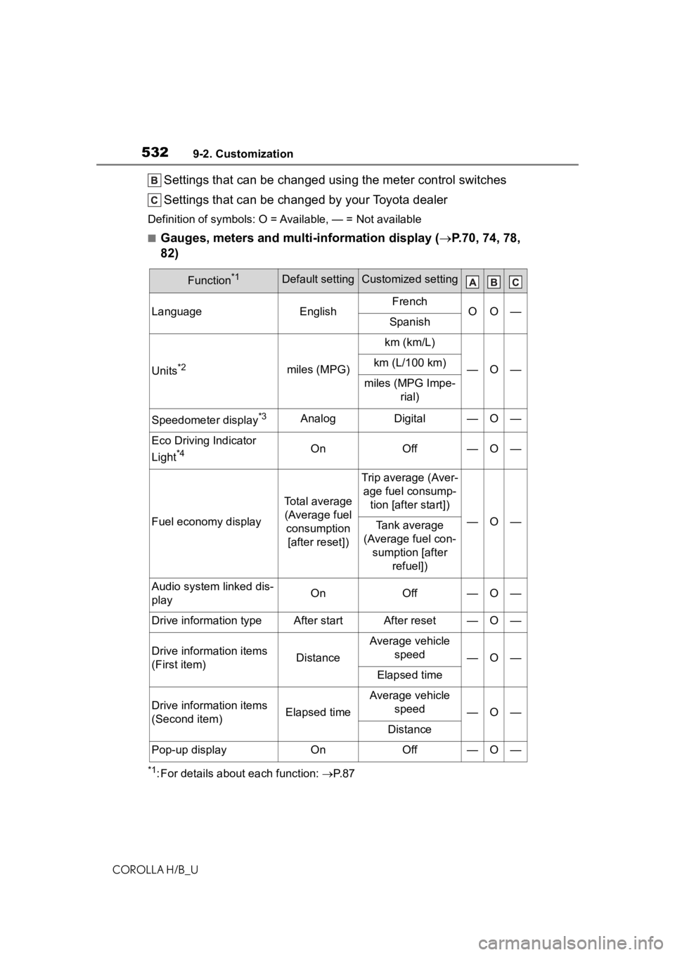 TOYOTA COROLLA HATCHBACK 2020  Owners Manual (in English) 5329-2. Customization
COROLLA H/B_U
Settings that can be changed using the meter control switches
Settings that can be changed by your Toyota dealer
Definition of symbols: O = Available, — = Not ava